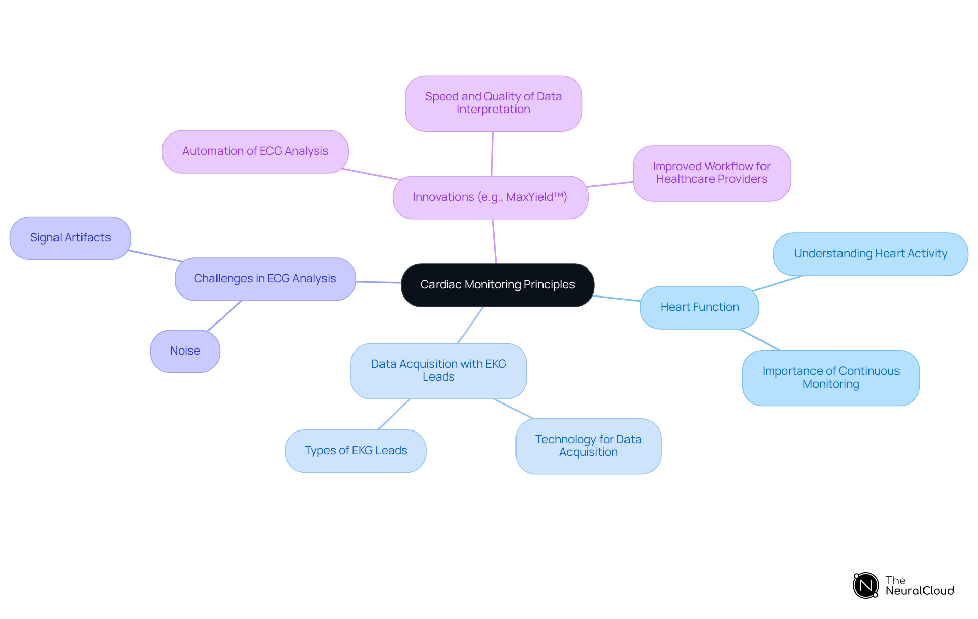 Each branch represents a key aspect of cardiac monitoring. The central node connects to various components of the system, showing how they relate to each other and the innovations that enhance heart health management.