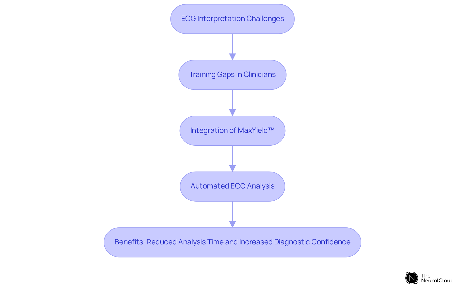 This flowchart guides you through the ECG interpretation journey, starting from the challenges faced by clinicians, moving to the integration of MaxYield™, and showing the benefits that follow. Follow the arrows to understand how each step builds on the previous one.