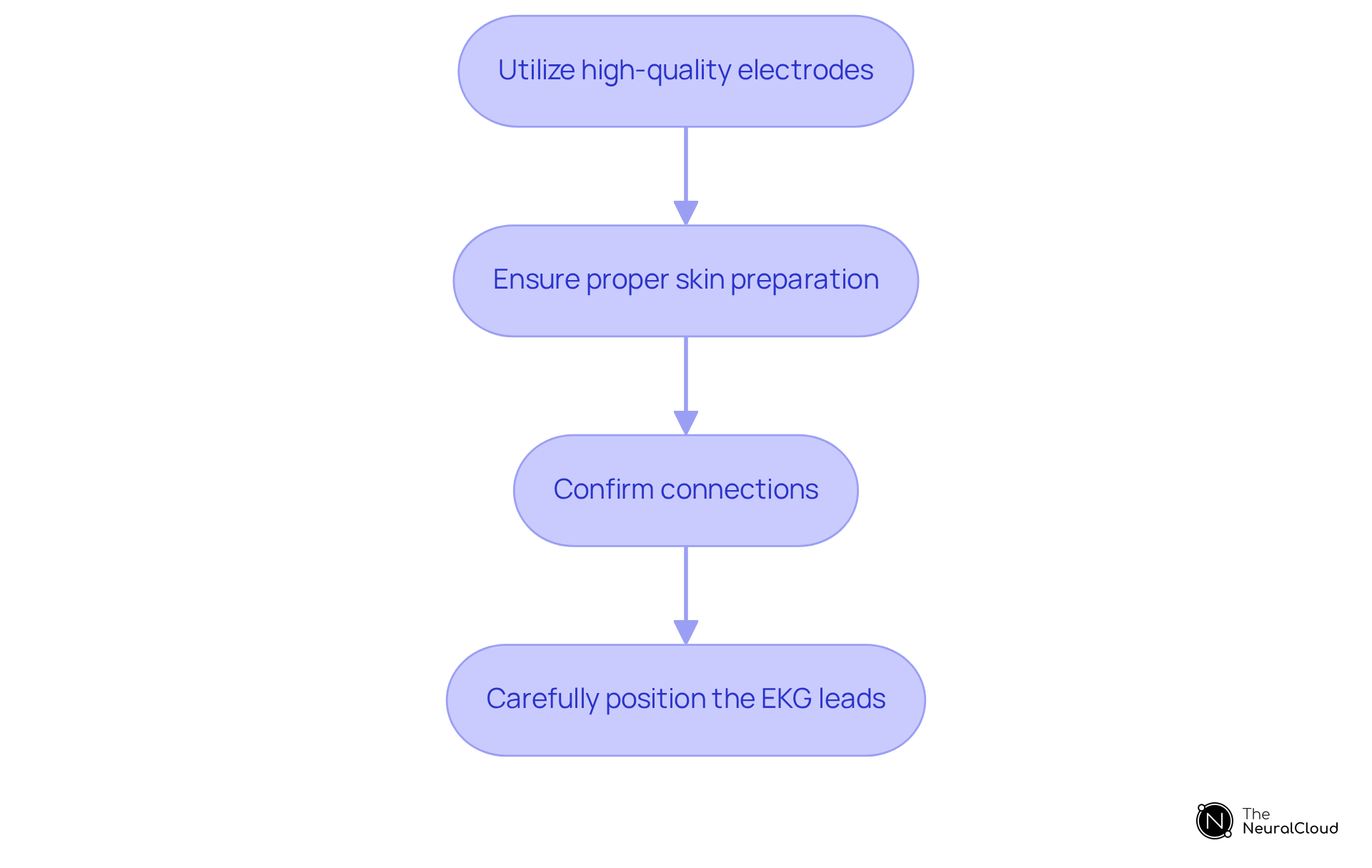 Each box represents a crucial step in achieving accurate ECG readings. Follow the arrows to understand the order in which these steps should be performed — starting from electrode quality to final positioning.