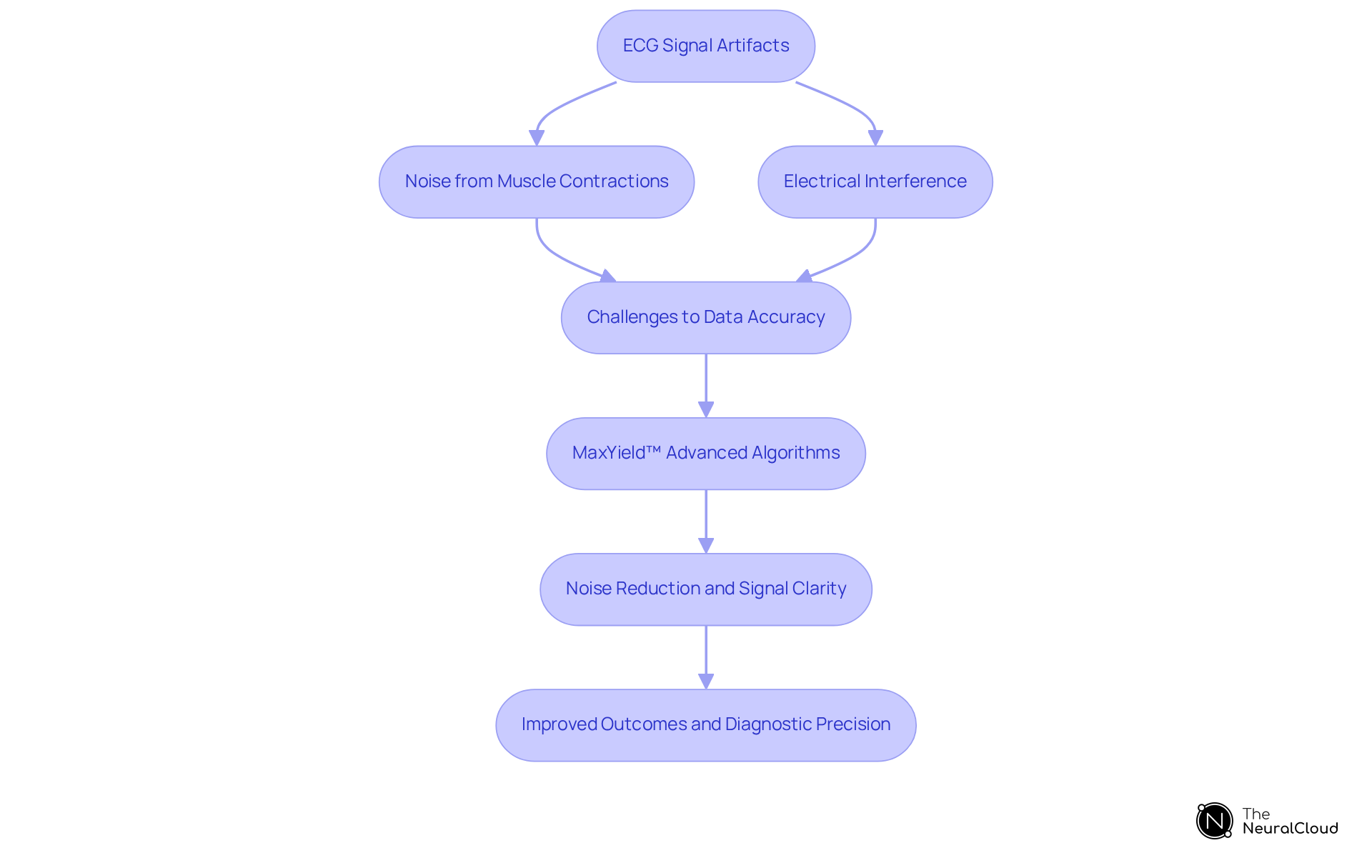 This flowchart shows how ECG artifacts create challenges, how the MaxYield™ platform responds with advanced algorithms, and the positive outcomes for clinicians. Follow the arrows to see how each element connects!