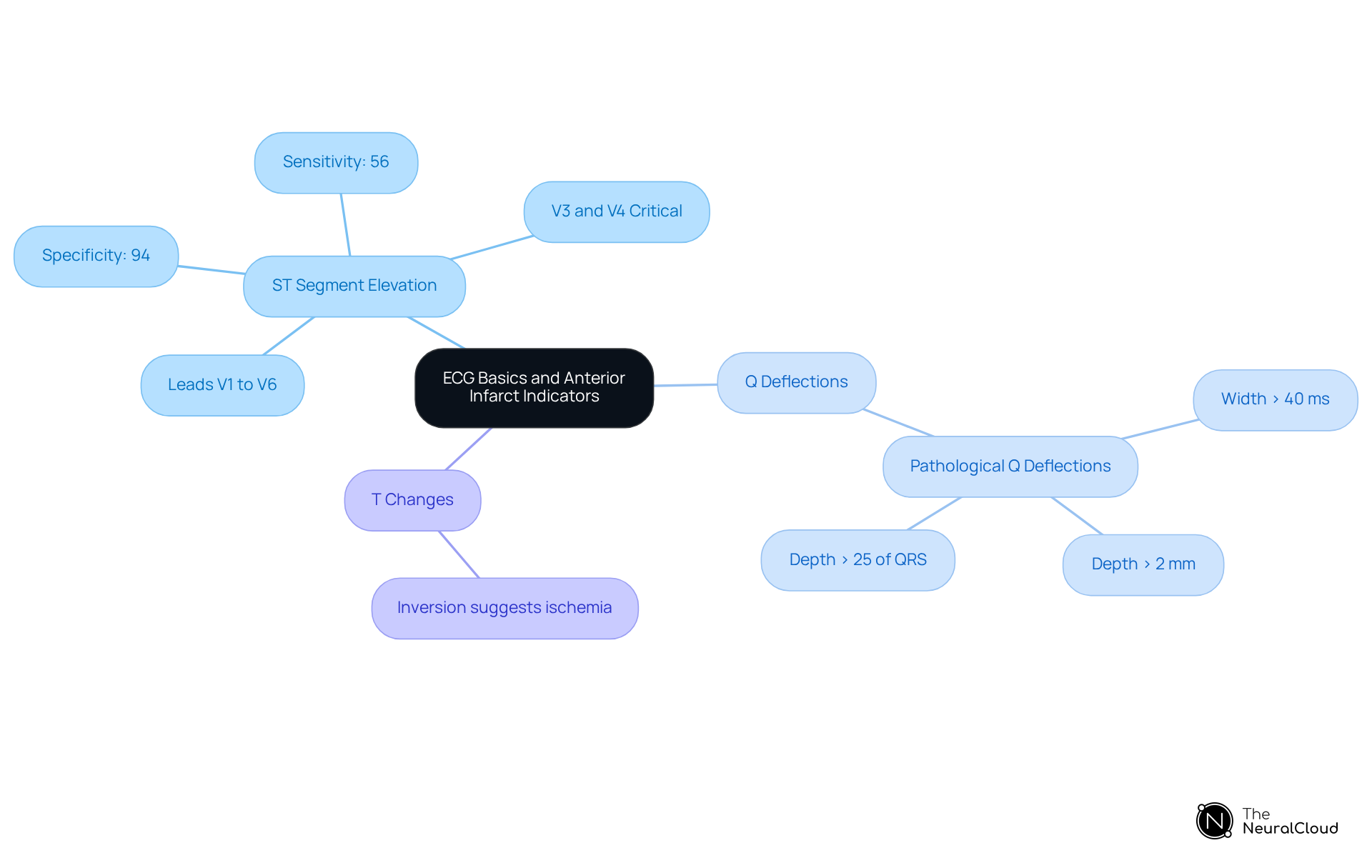The central node represents the overall topic of ECG and infarcts, with branches showing each key indicator and their specific details. Follow the branches to explore how each indicator relates to identifying anterior infarction.
