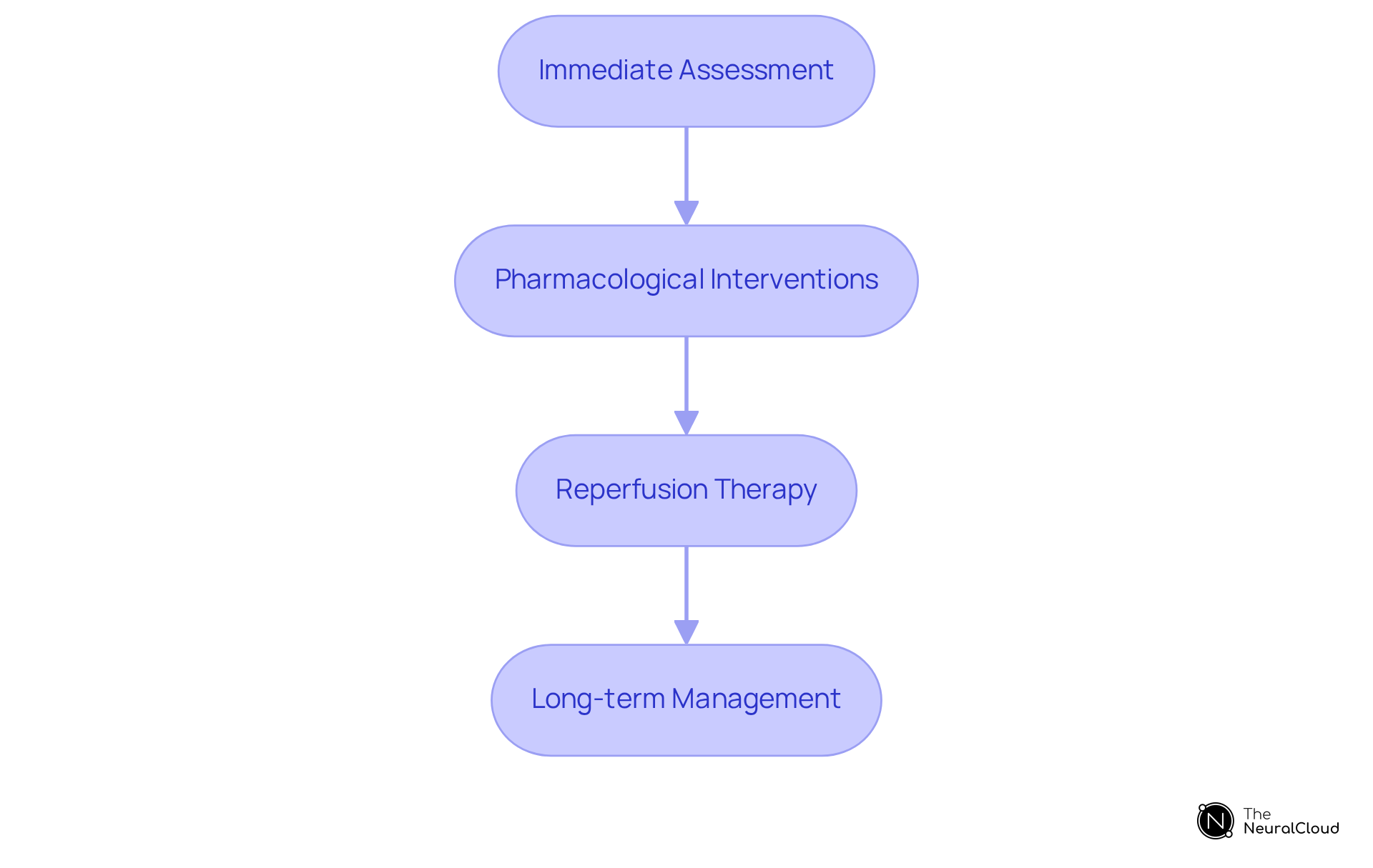Each box represents a crucial step in managing anterior infarction. Follow the arrows to see how each step flows into the next, leading to better patient care.