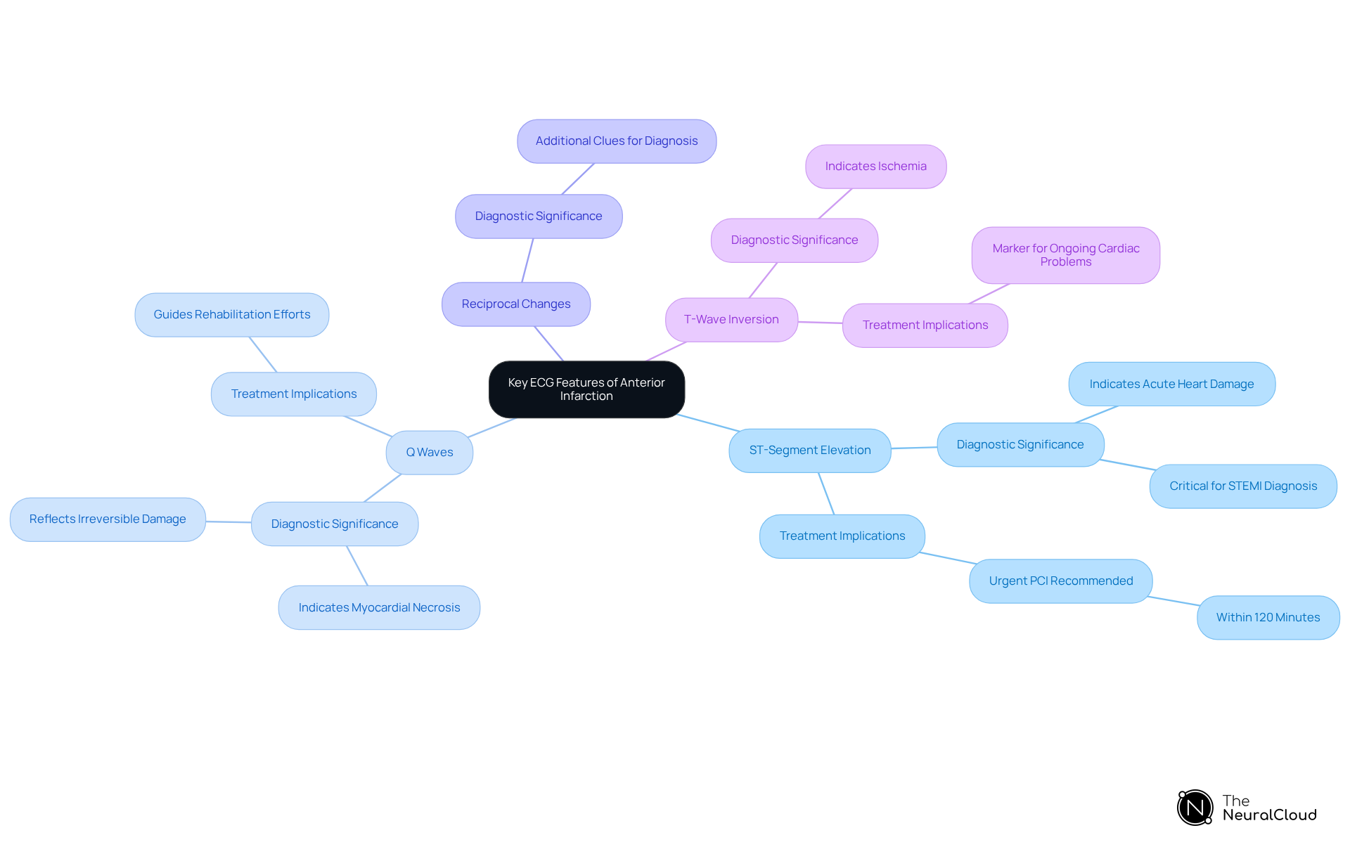 The central node represents the main topic, while each branch highlights a specific ECG feature. Sub-branches provide additional insights and implications for clinical practice, helping you understand how these features relate to diagnosis and treatment.