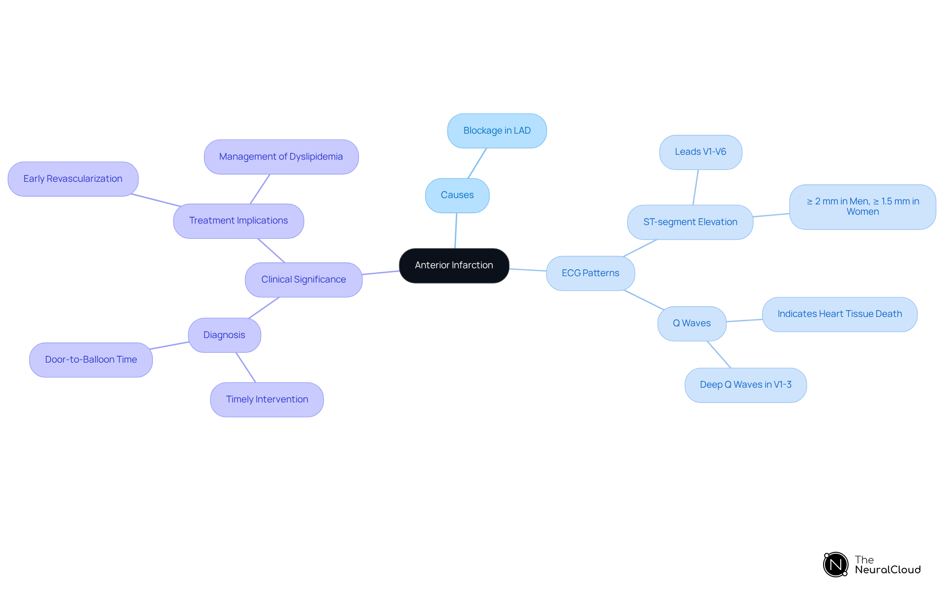 The central node represents anterior infarction, while branches illustrate its causes and ECG findings. Each branch highlights critical information that healthcare professionals should recognize for effective diagnosis and treatment.