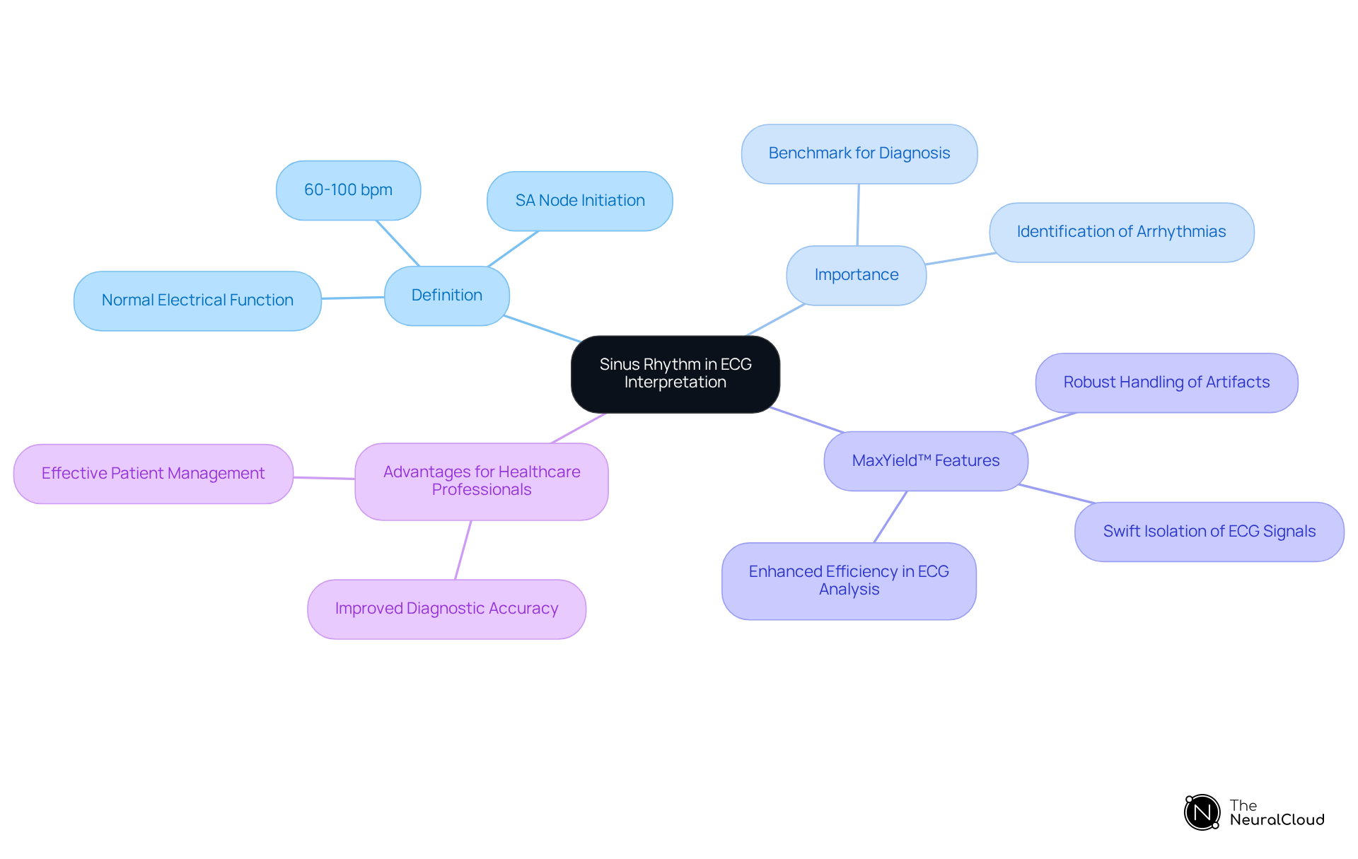 The central node presents the main topic, while branches illustrate the key features and benefits associated with sinus rhythm ECG interpretation. Each color-coded branch helps you navigate through different aspects of the topic easily.