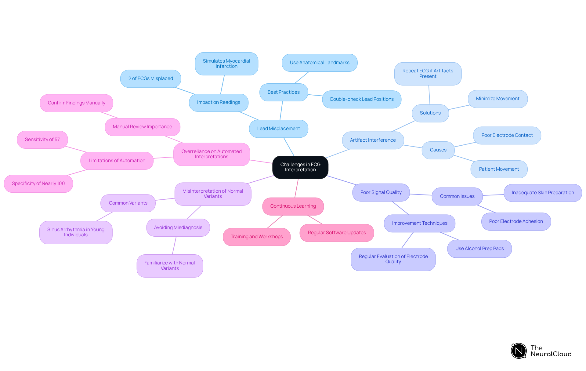 The central node represents the main topic, while each branch shows a specific challenge related to ECG interpretation. Further sub-branches provide additional insights or tips for addressing these challenges.