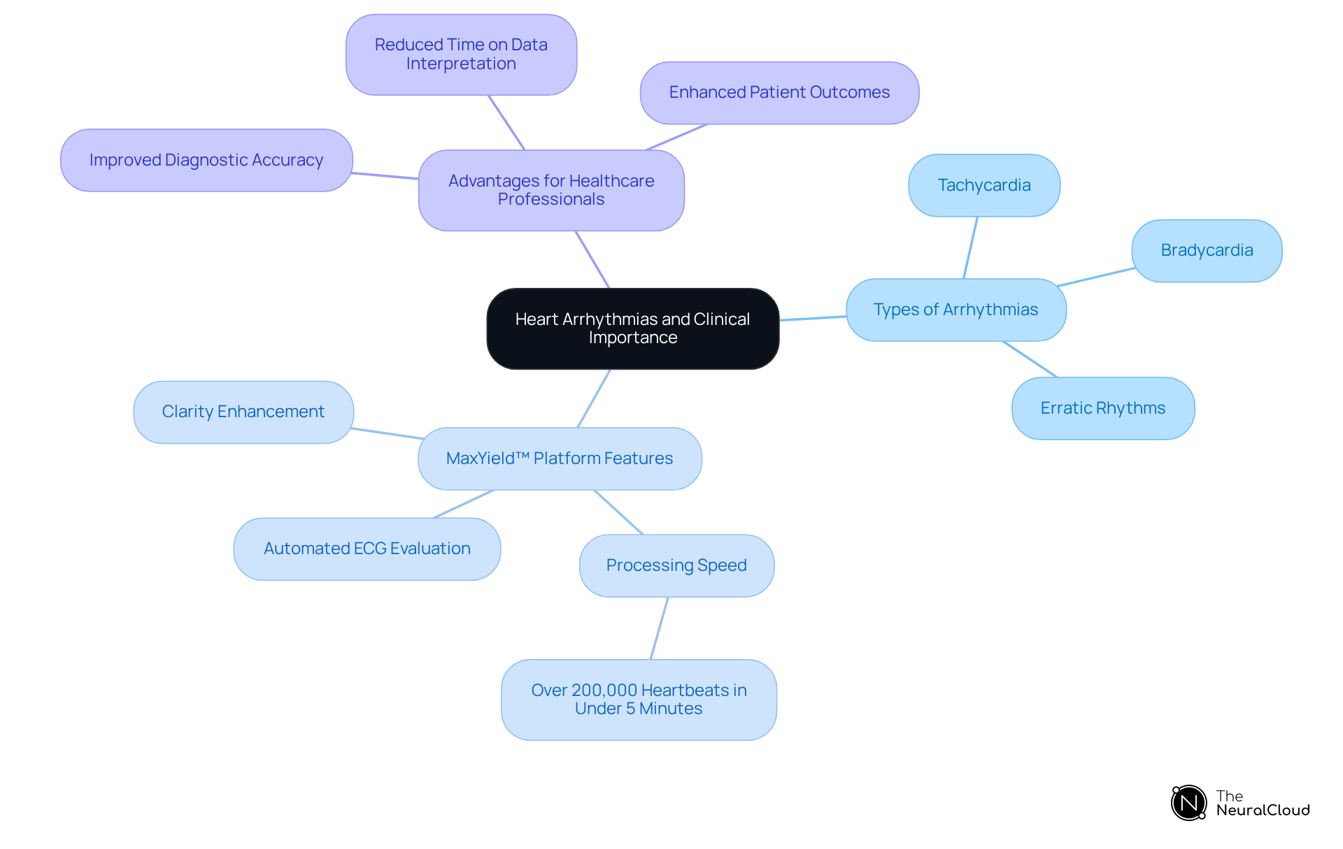 This mindmap illustrates how heart arrhythmias are categorized and their clinical significance, alongside the innovative features of the MaxYield™ platform that support healthcare professionals in managing patient care.
