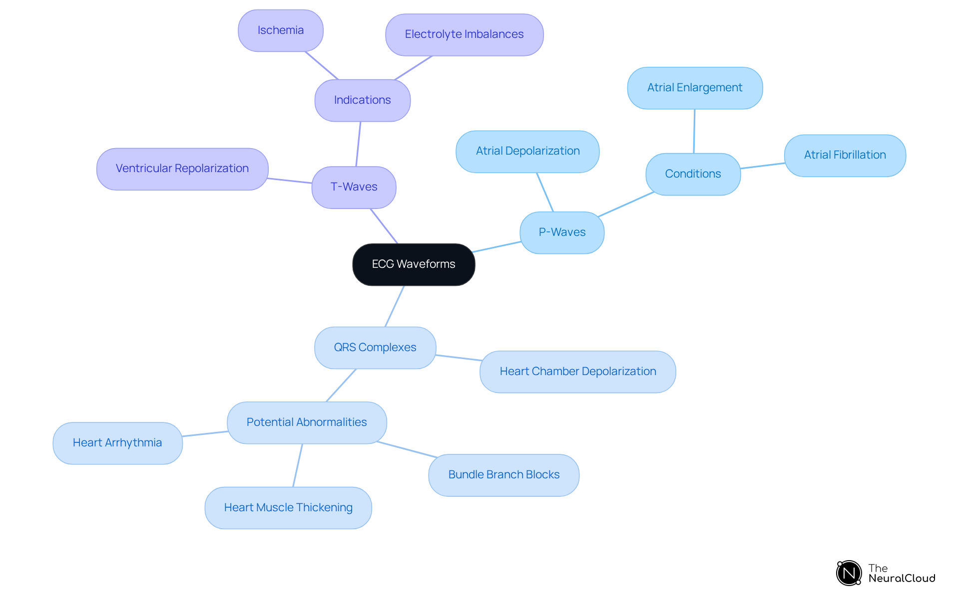 This mindmap starts with the main topic of ECG waveforms. Each branch represents a specific waveform, with additional information about what they indicate and their clinical relevance.