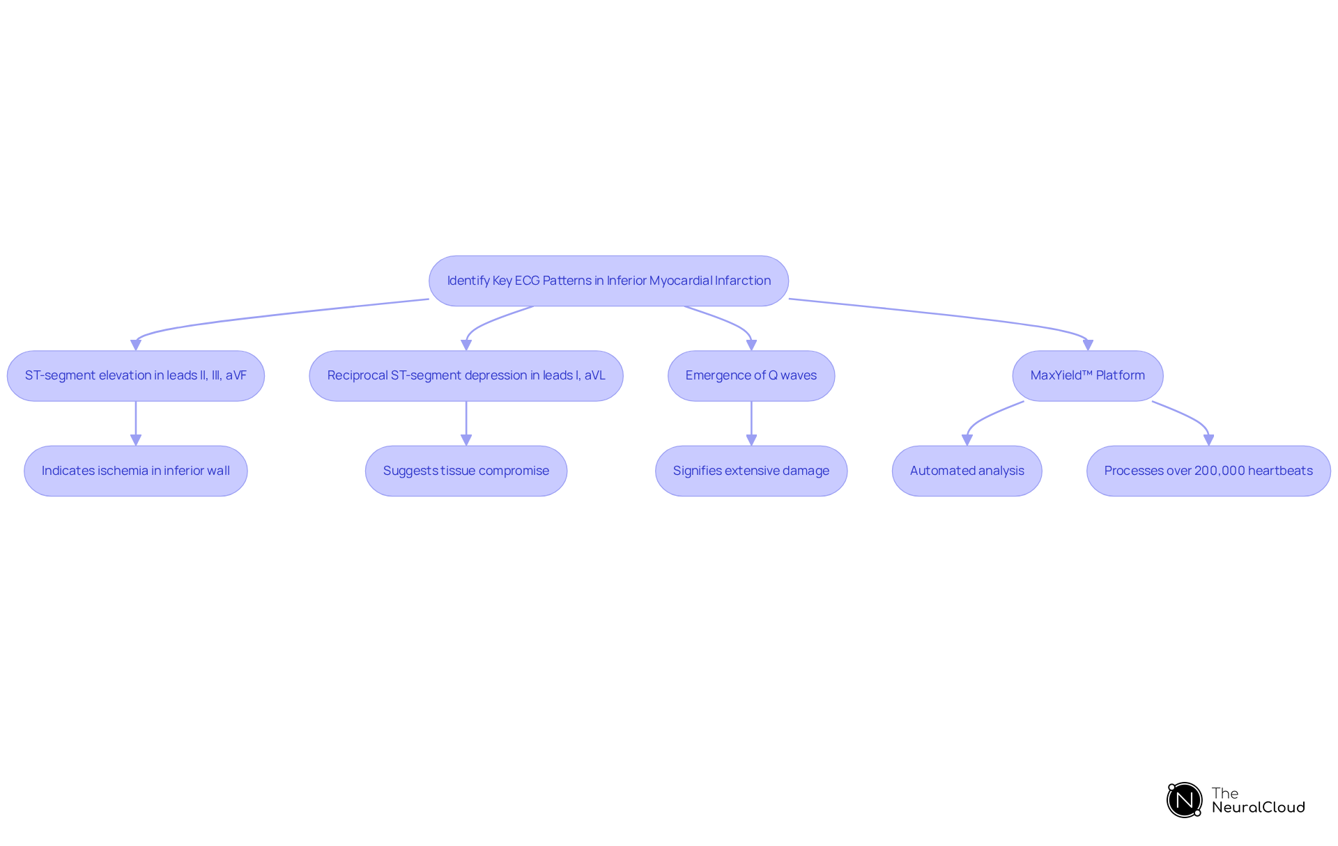 Follow the flow from identifying key ECG patterns to understanding their implications. Each step shows how clinicians can detect issues and leverage the MaxYield™ platform for better patient outcomes.