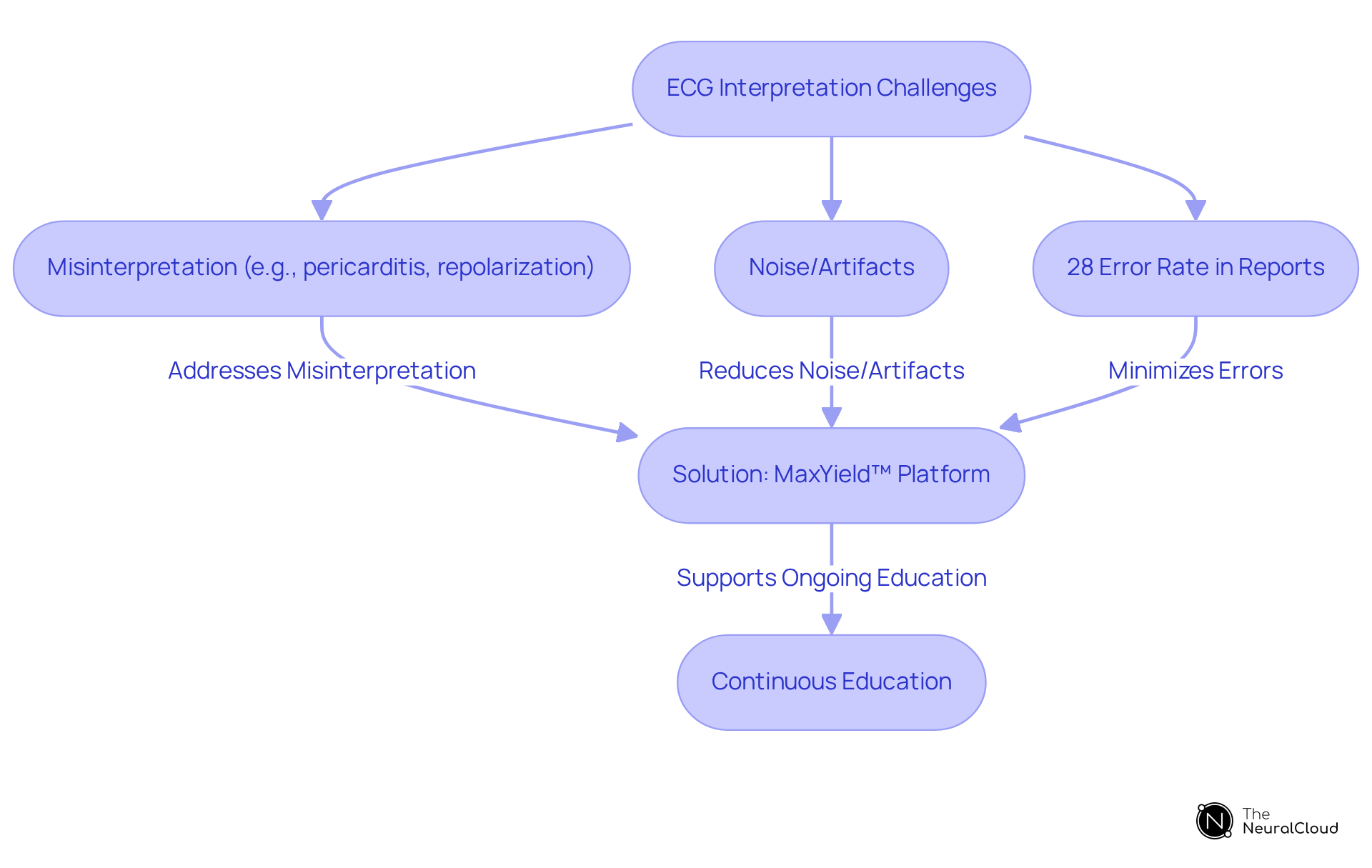 Each step in the flowchart represents a part of the ECG interpretation process. Follow the arrows to see the challenges faced, the potential misinterpretations, and how the MaxYield™ platform helps improve diagnostic accuracy and supports ongoing education.