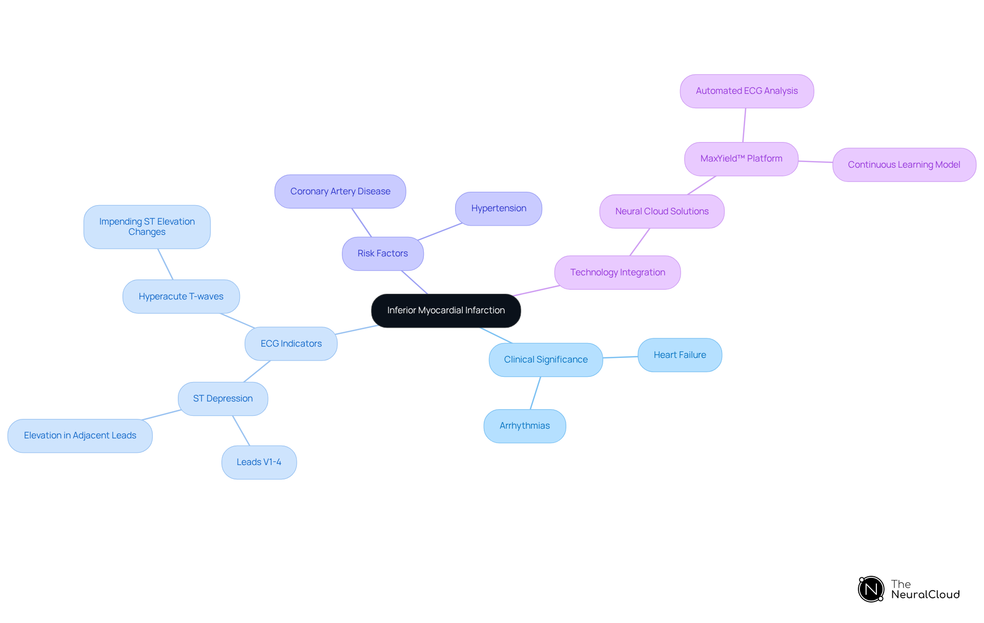 The central node represents the main topic, while branches show important related concepts. Each branch's details offer insights into different aspects of inferior myocardial infarction, helping to visualize how they connect.