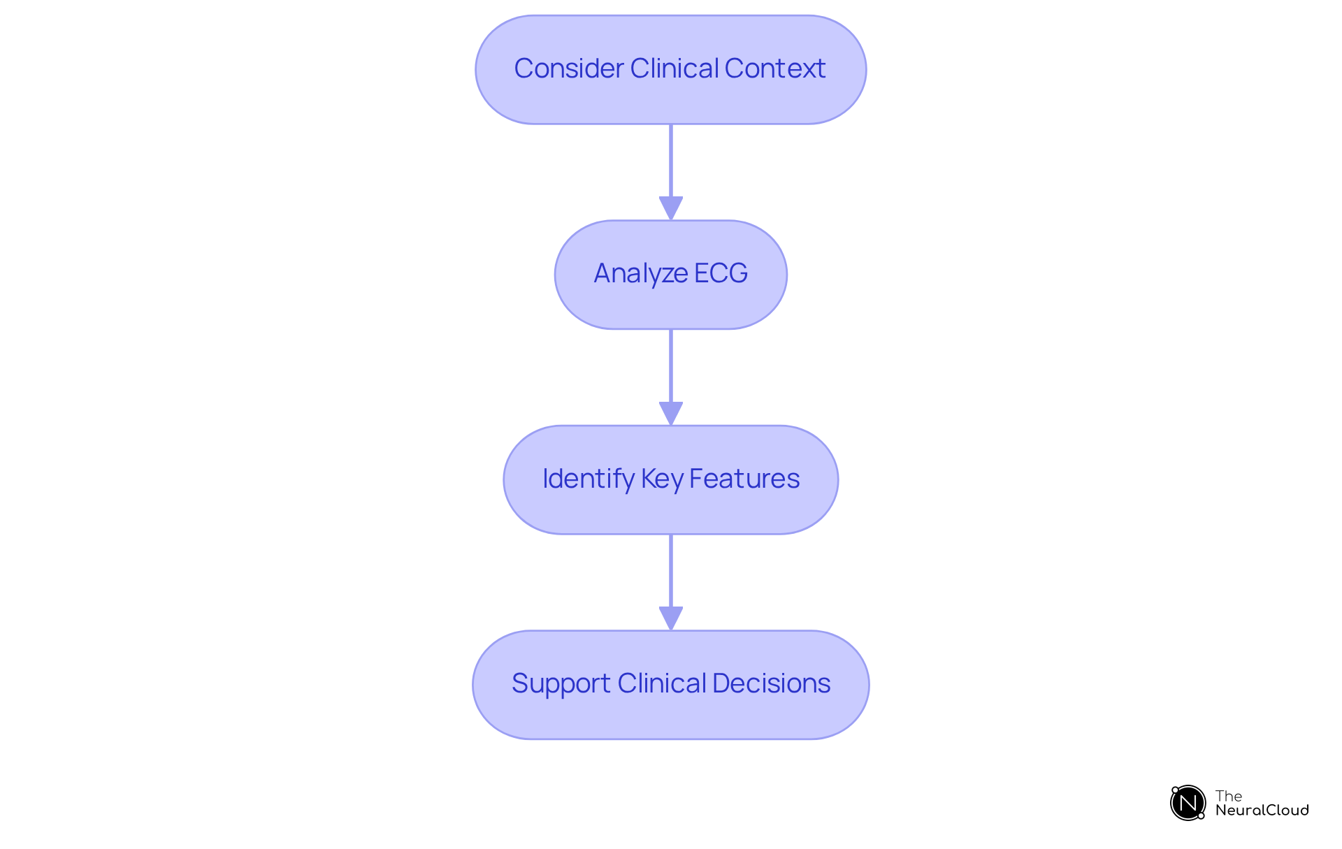 This flowchart outlines the steps clinicians take to interpret ECGs, showing how clinical context and advanced technology improve decision-making at each stage.