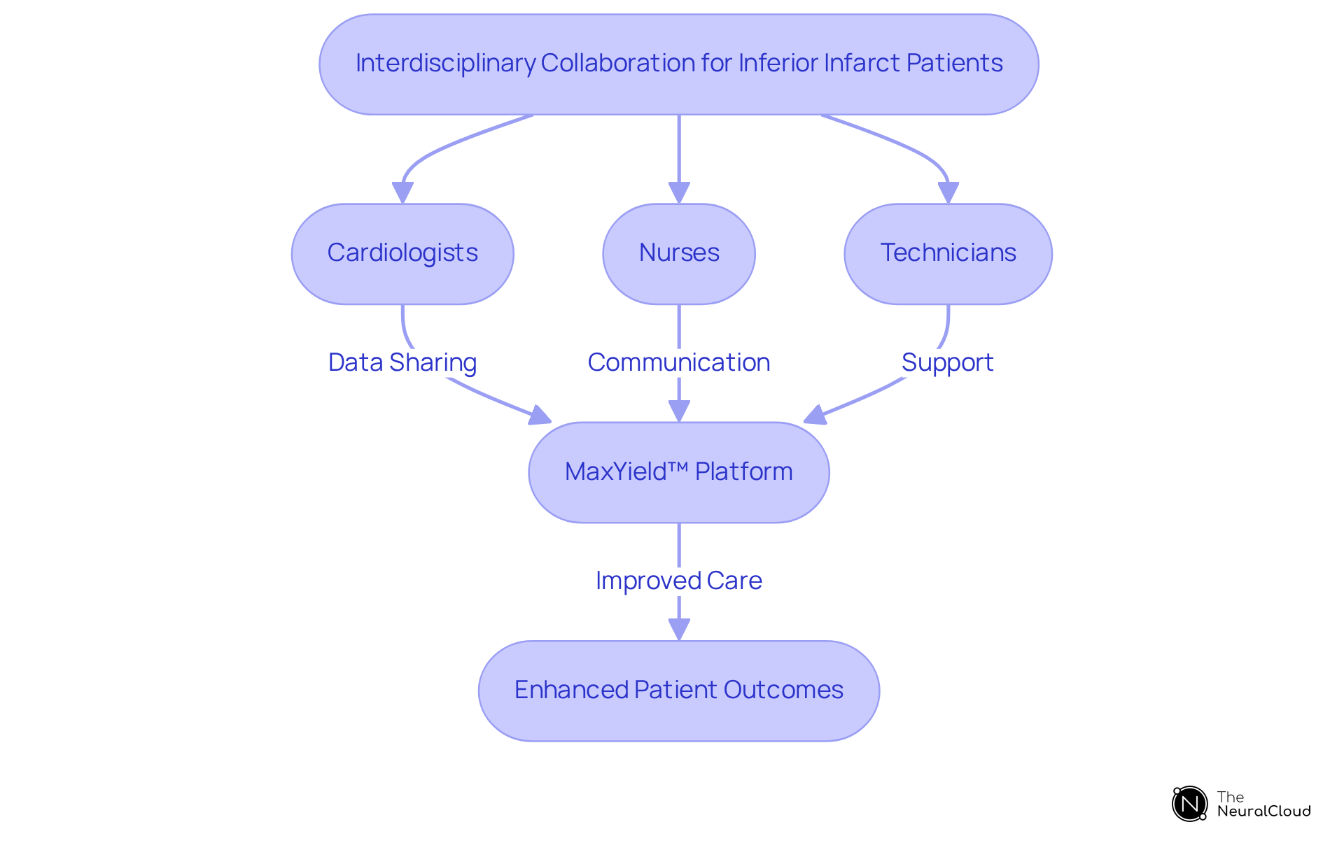 Each box represents a key role or component in the care process. Follow the arrows to see how the MaxYield™ platform connects the team and leads to better patient outcomes.