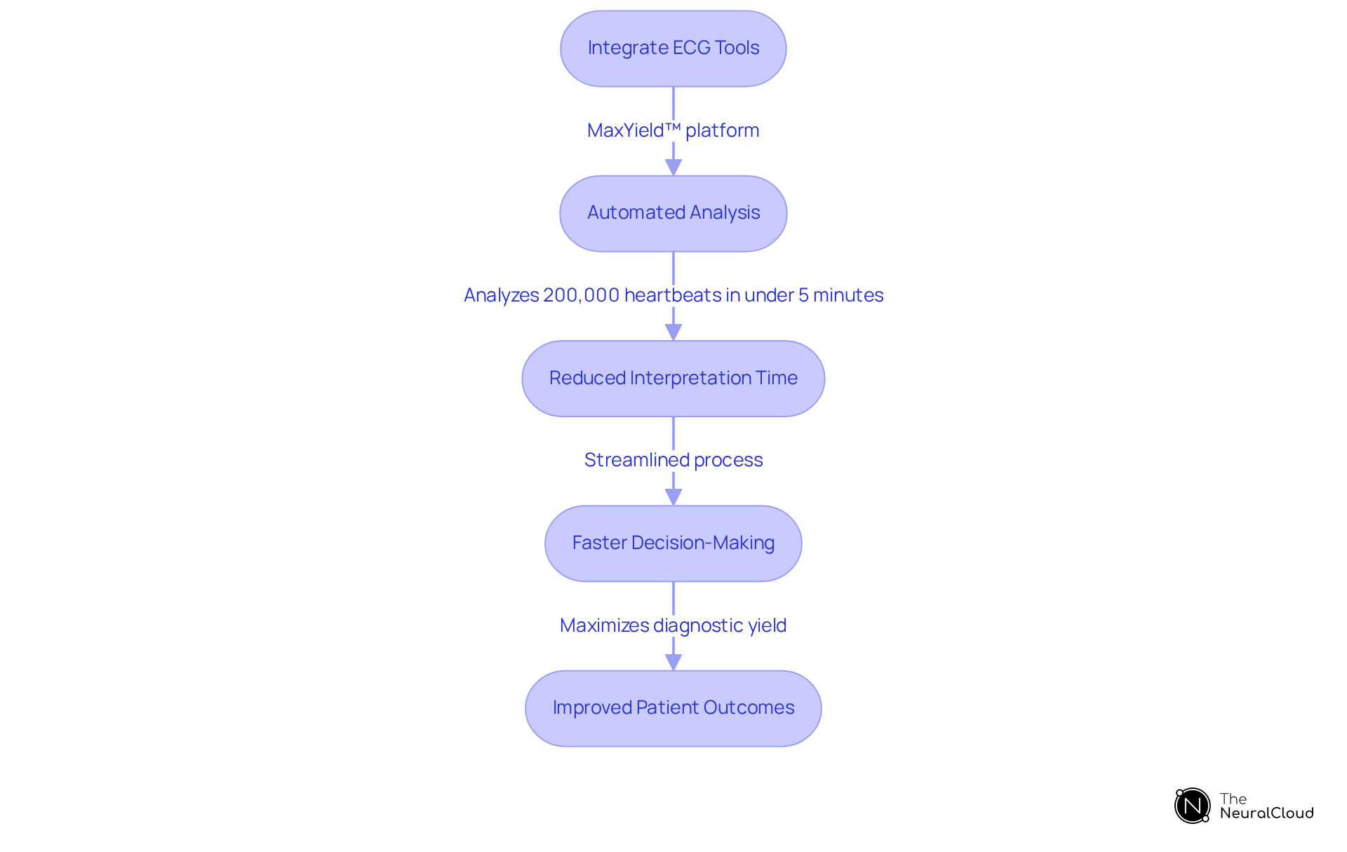 Each step in the flowchart shows how the MaxYield™ platform enhances ECG diagnosis — from integration to improved outcomes. Follow the arrows to understand how each feature contributes to better patient care.