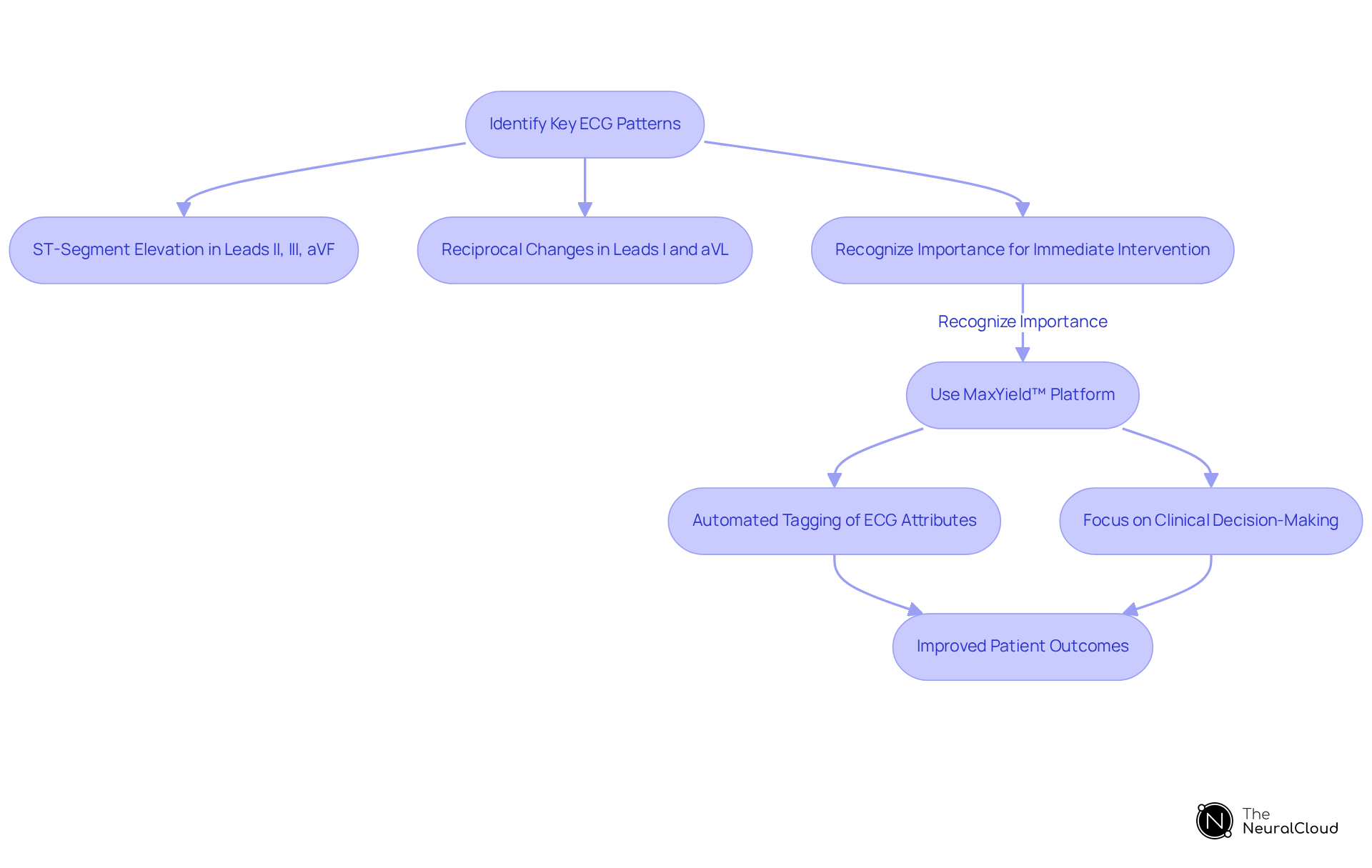 This flowchart shows the steps clinicians take to recognize ECG patterns indicative of a heart attack and how they can use the MaxYield™ platform to improve diagnosis and patient care.