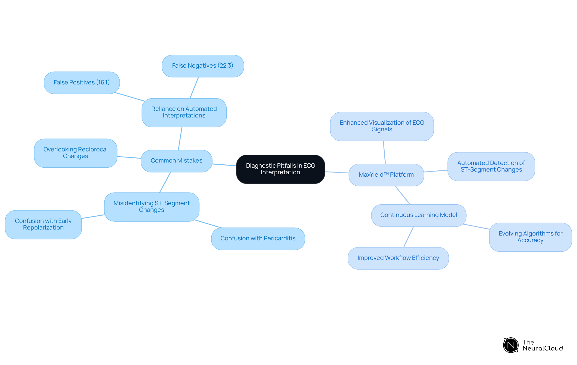 The central idea outlines the main topic, while branches represent common mistakes and solutions. Each sub-branch details specific aspects, helping you see how technology can address diagnostic challenges.