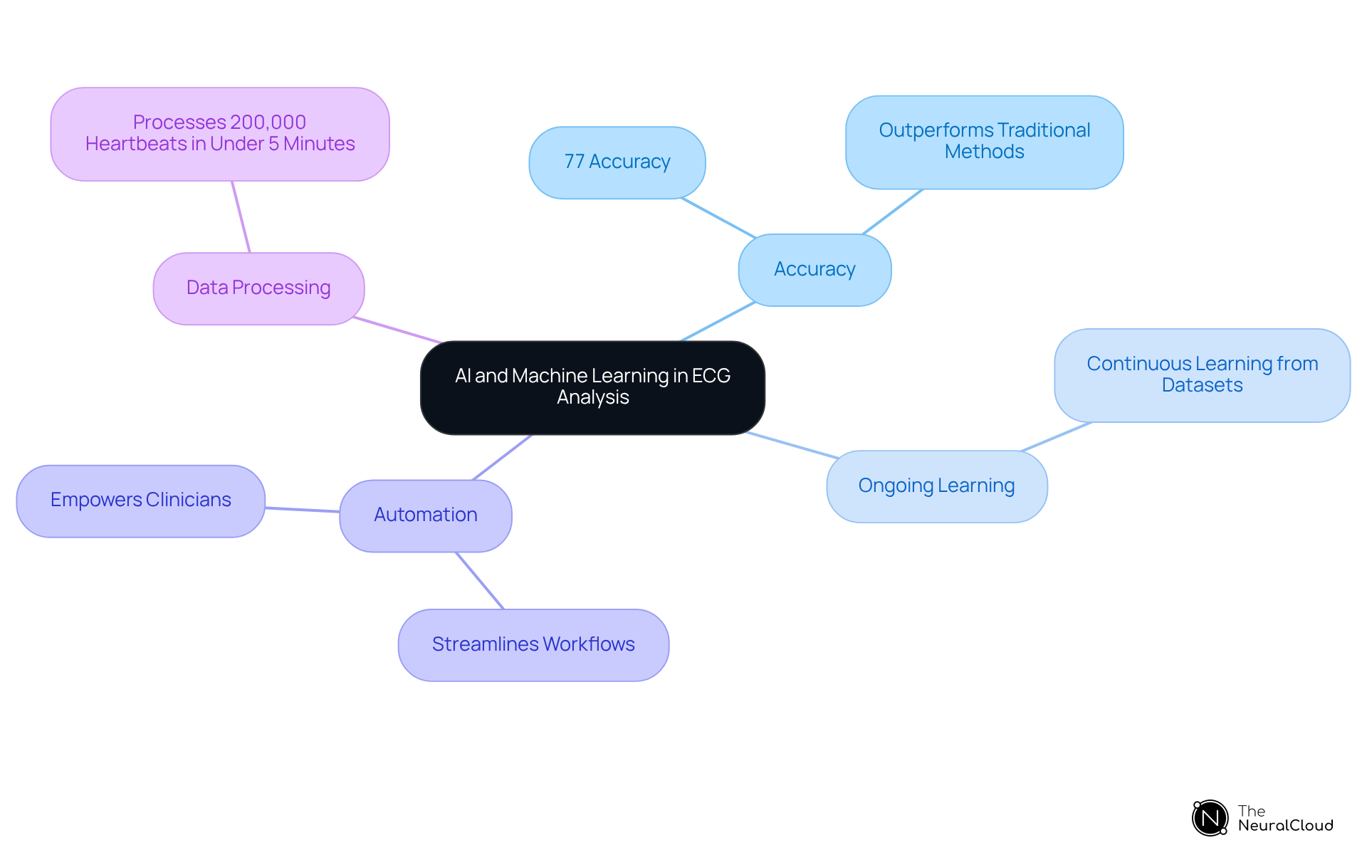 The central idea represents the role of AI in ECG analysis. Each branch shows a different aspect, helping you see how they connect and contribute to better patient care.