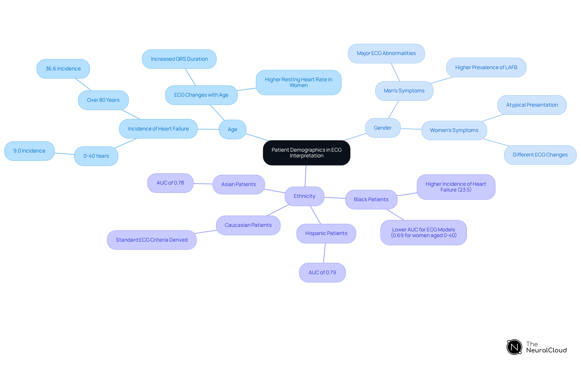 At the center is the main topic of patient demographics affecting ECG interpretation. Each branch represents a different demographic factor, detailing how they influence clinical understanding and outcomes. Follow the branches to see how specific factors like gender lead to different symptoms and ECG interpretations.