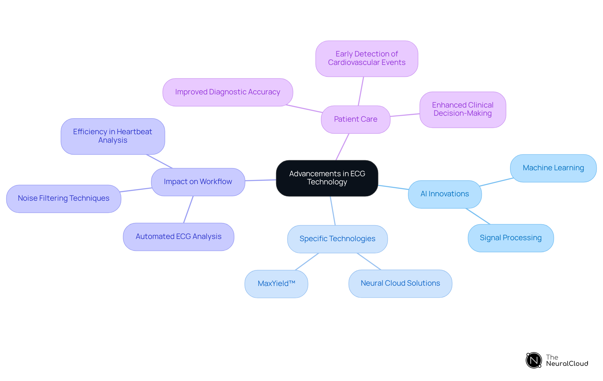 At the center, you have the main focus on ECG technology advancements. Each branch represents key topics related to this central idea, showing how innovations in AI and specific technologies lead to better patient care and diagnostic accuracy.