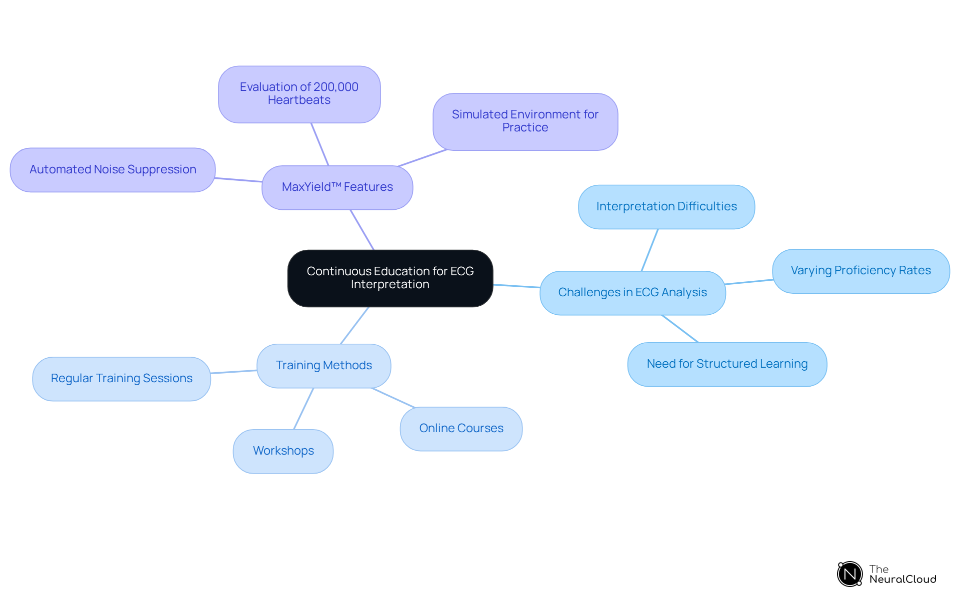 The central theme is continuous education. Each branch shows related topics such as the challenges faced in ECG analysis, different training methods available, and the advanced features of the MaxYield™ platform that support learning.