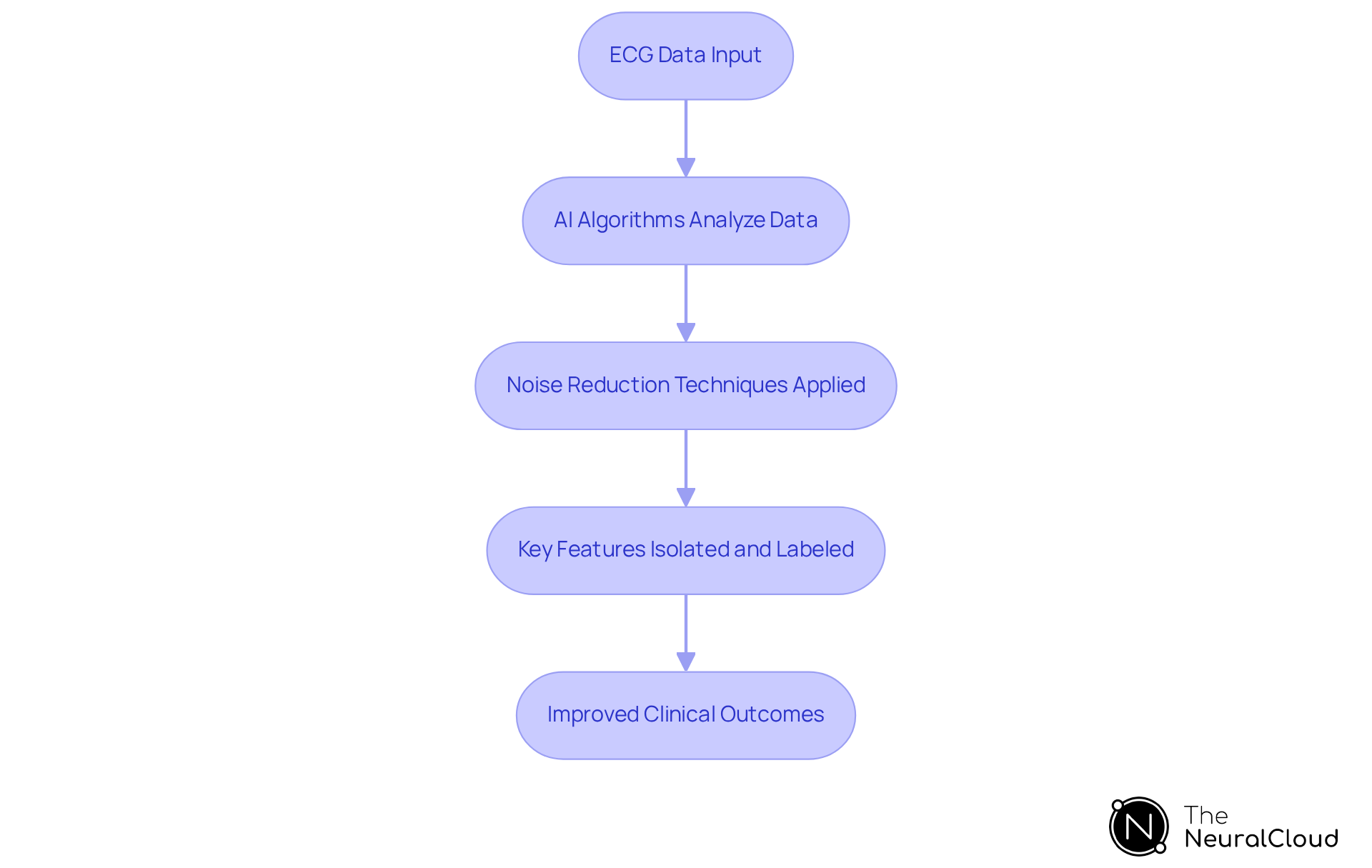 Follow the arrows to understand how AI transforms ECG data from input to diagnosis. Each step shows how technology contributes to faster and more accurate heart assessments.