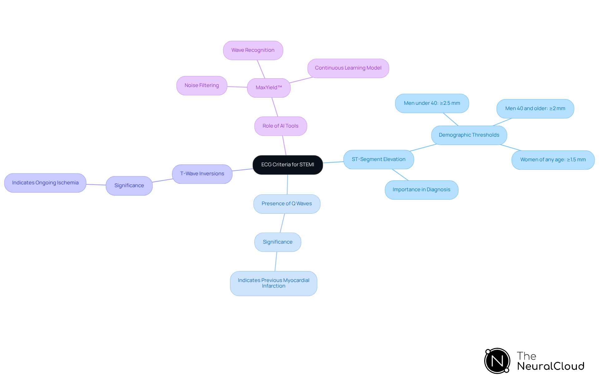 This mindmap starts with the central topic of ECG criteria and branches into key diagnostic indicators. Each branch expands into further details, illustrating how each criterion contributes to the diagnosis and the advancements in technology that aid in this process.