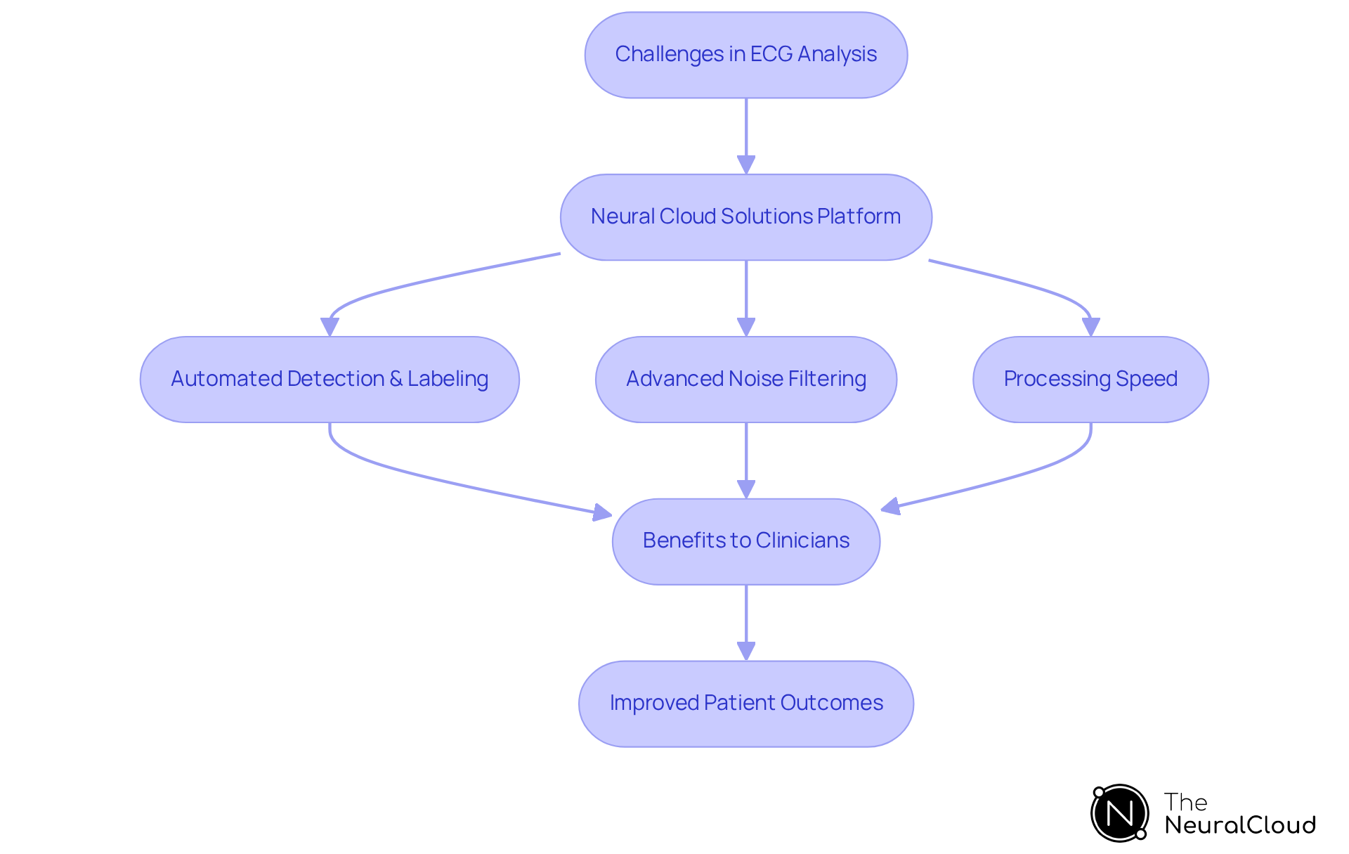 This flowchart outlines how the challenges in ECG analysis lead to the development of the Neural Cloud Solutions platform, which provides automated features and ultimately improves patient care. Follow the arrows to see how each part connects.