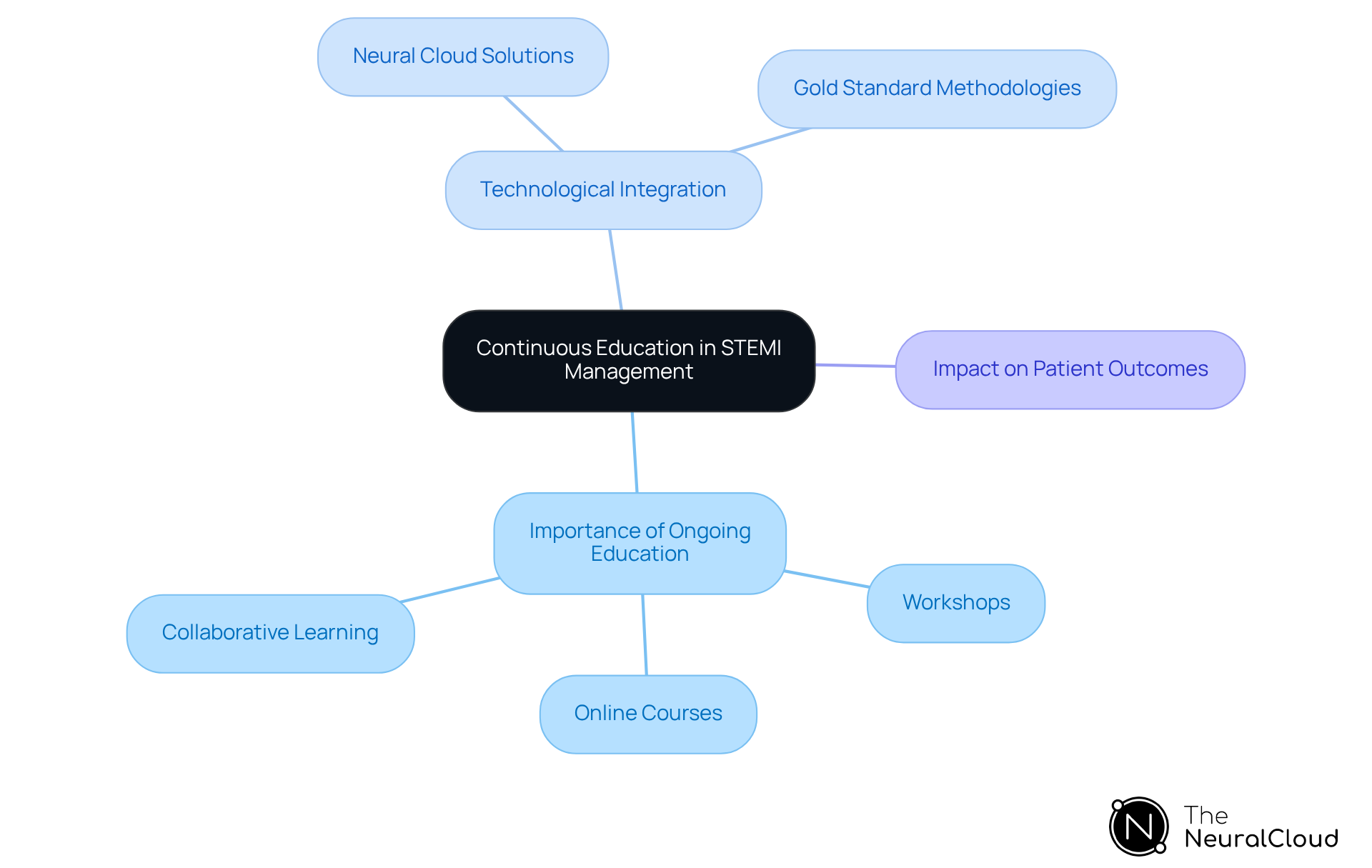 The central node shows the main theme, while branches represent key areas of focus. Sub-branches highlight specific strategies or technologies that contribute to improved patient care.