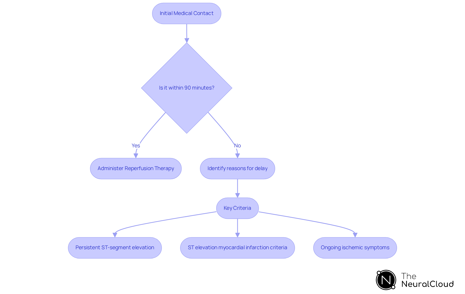 Follow the arrows to understand the steps in administering reperfusion therapy. The decision points indicate crucial moments where timely action is needed to improve patient outcomes.