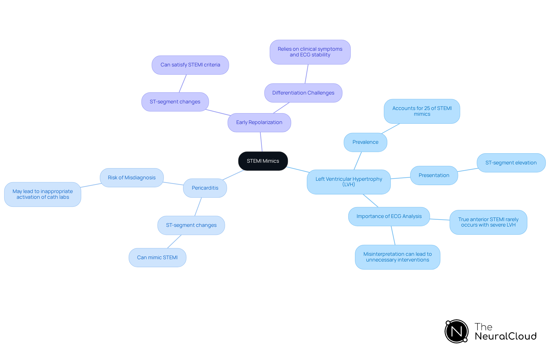 The center represents the main topic of STEMI mimics, while branches represent individual conditions. Each sub-point gives more detail about the implications of those conditions, helping to see how they relate to the risk of misdiagnosis.