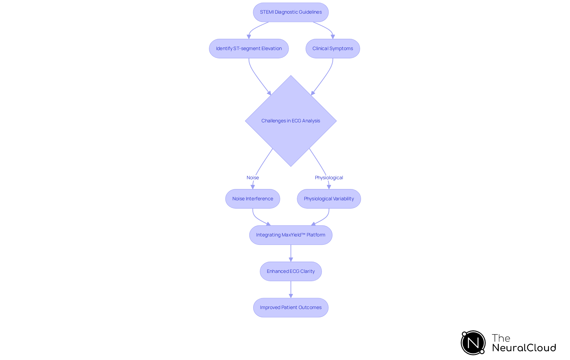 This flowchart outlines the steps in diagnosing STEMI, highlighting the challenges faced and how the MaxYield™ platform helps improve ECG analysis for better patient care.