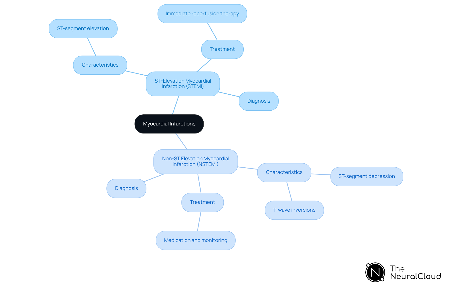 The central node represents the overall topic, while the branches show the two types of myocardial infarctions. Each sub-branch provides specific details about their characteristics and treatment options, making it easy to see the differences at a glance.