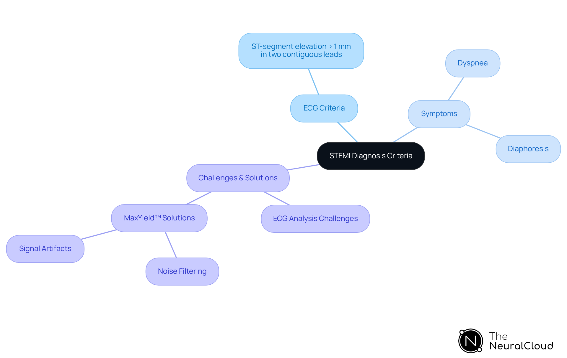 This mindmap starts with the main topic at the center and branches out to show different aspects of STEMI diagnosis, including criteria, symptoms, and how MaxYield™ helps improve the process.