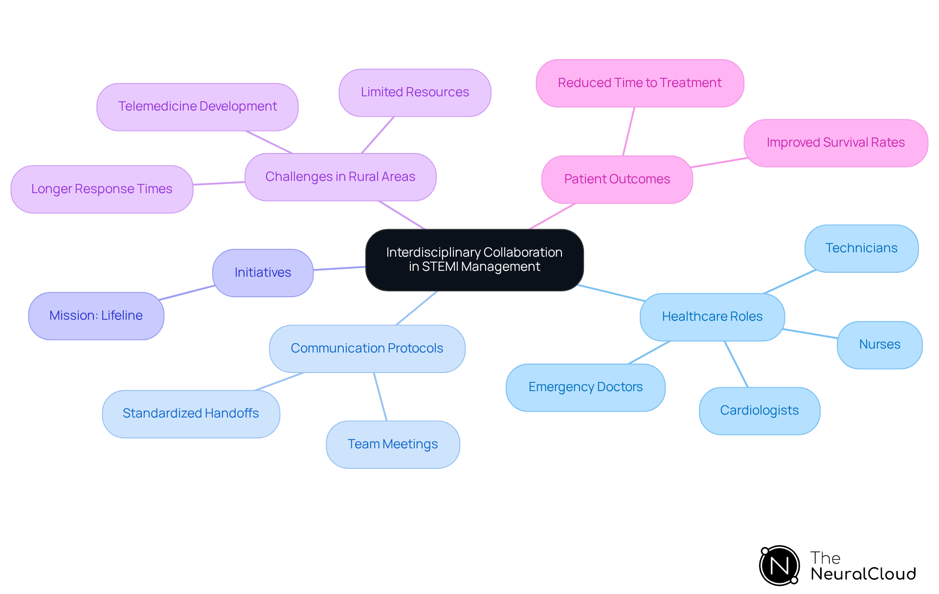At the center is the main theme of collaboration. Each branch represents a crucial aspect, such as roles and communication strategies, showing how they all contribute to better patient care.
