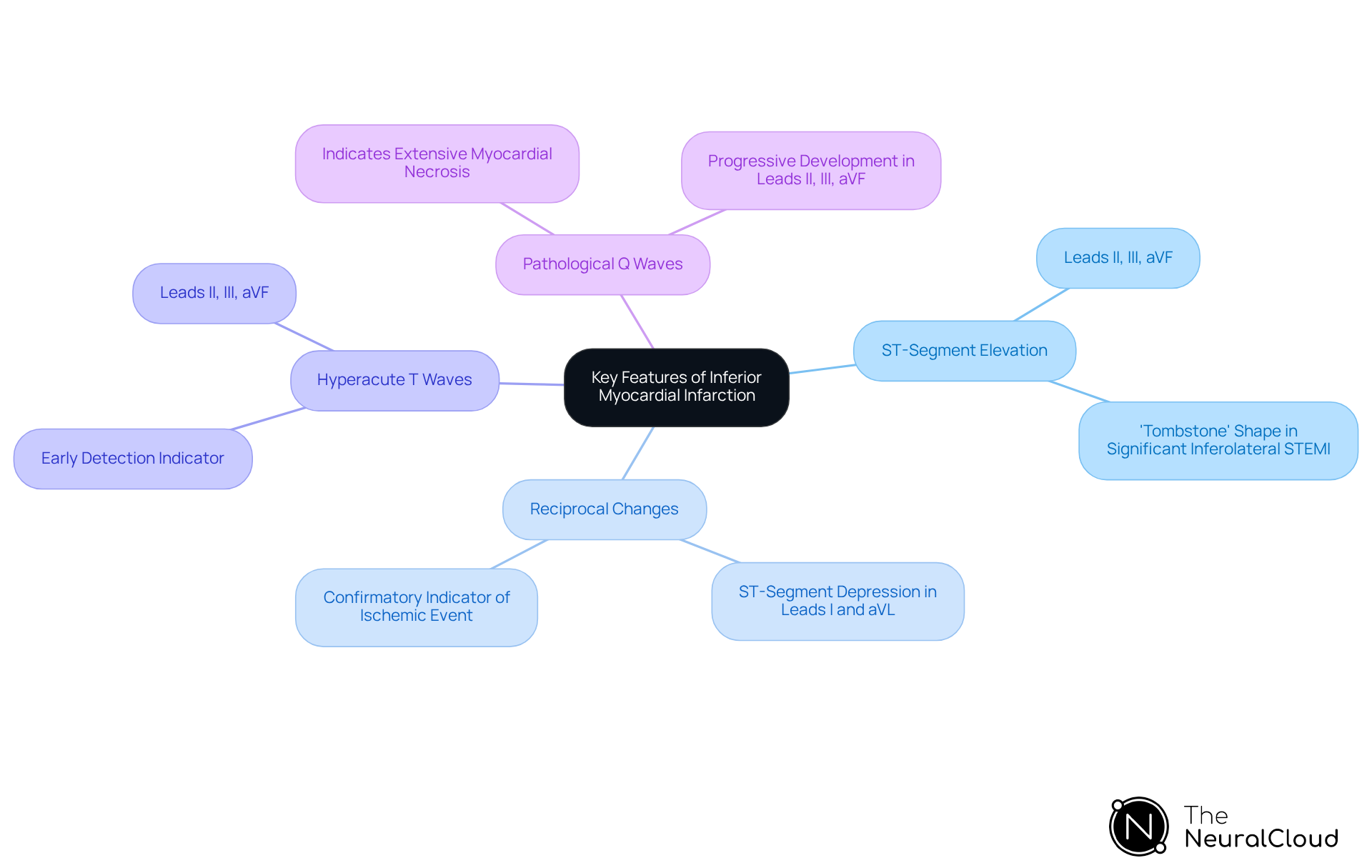 The central node represents the main topic, while branches highlight significant ECG features. Each feature can be explored further through its sub-branches, illustrating the details and importance of each characteristic.