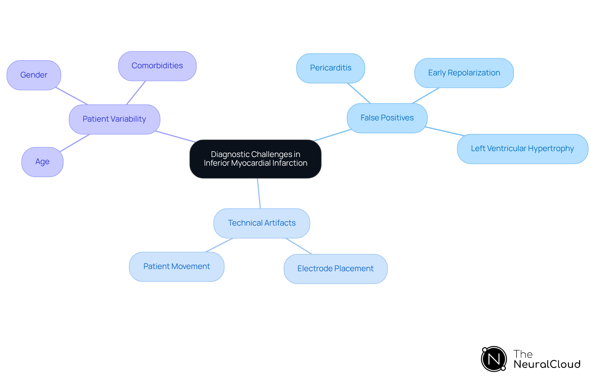 The central idea represents the main topic, with branches showing different challenges. Each branch has subtopics that explain specific issues related to the challenge, helping to understand the complexities involved in diagnosing myocardial infarction.