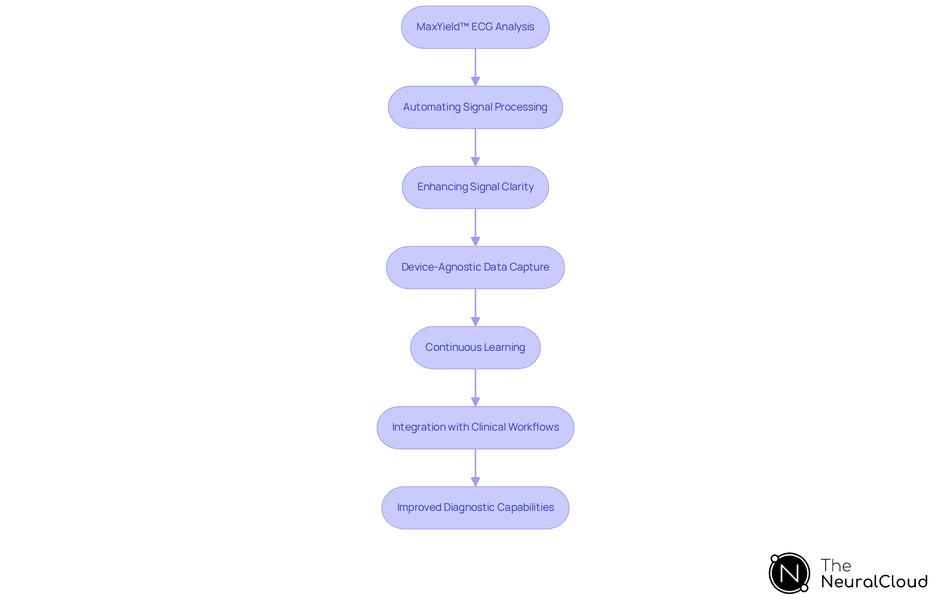 Each box represents a feature of the ECG analysis platform. Follow the arrows to see how these features connect and lead to improved patient outcomes in cardiac care.