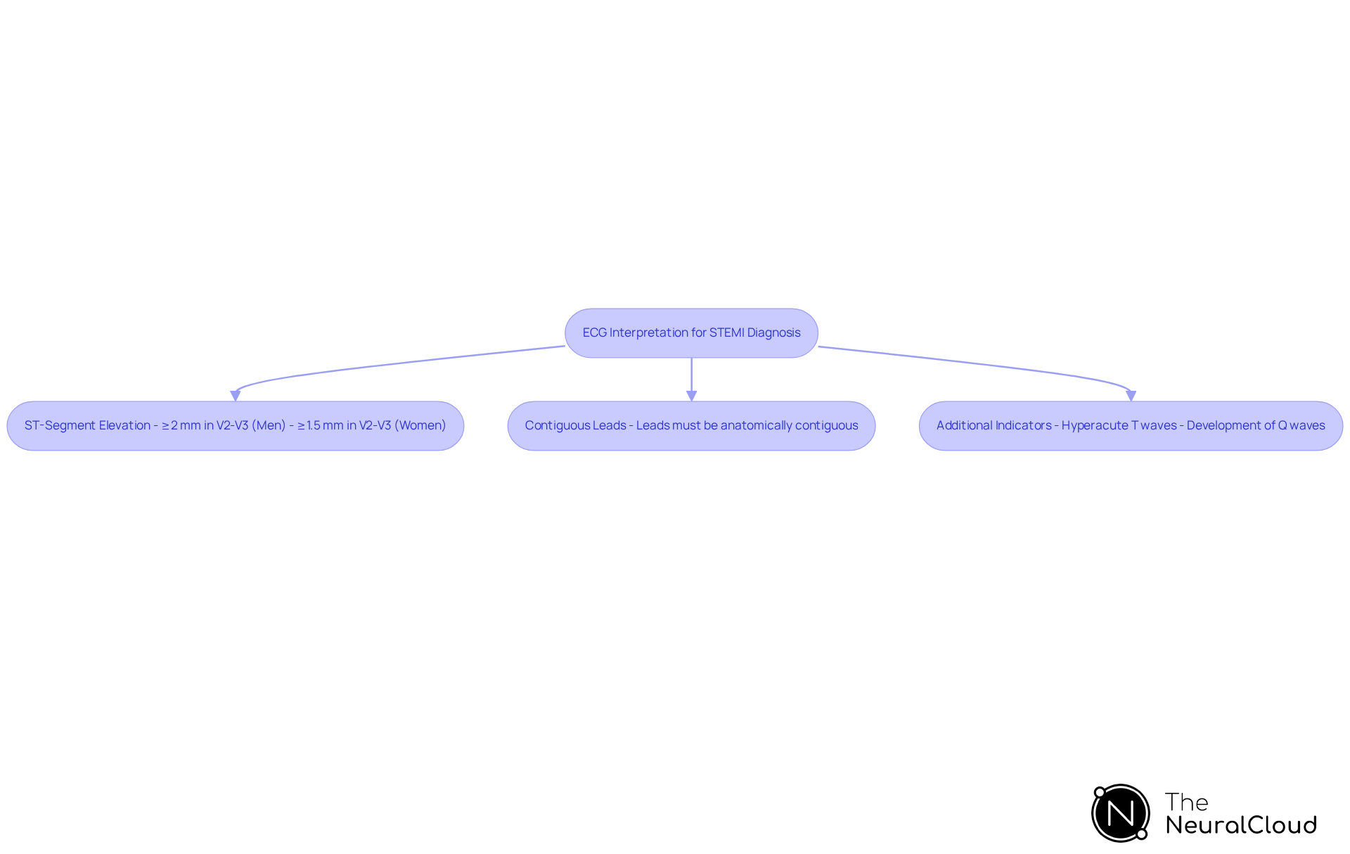 This flowchart guides you through the steps for diagnosing STEMI using ECG criteria. Each box represents a key point in the process, and you can follow the arrows to see how to interpret the ECG for a definitive diagnosis.