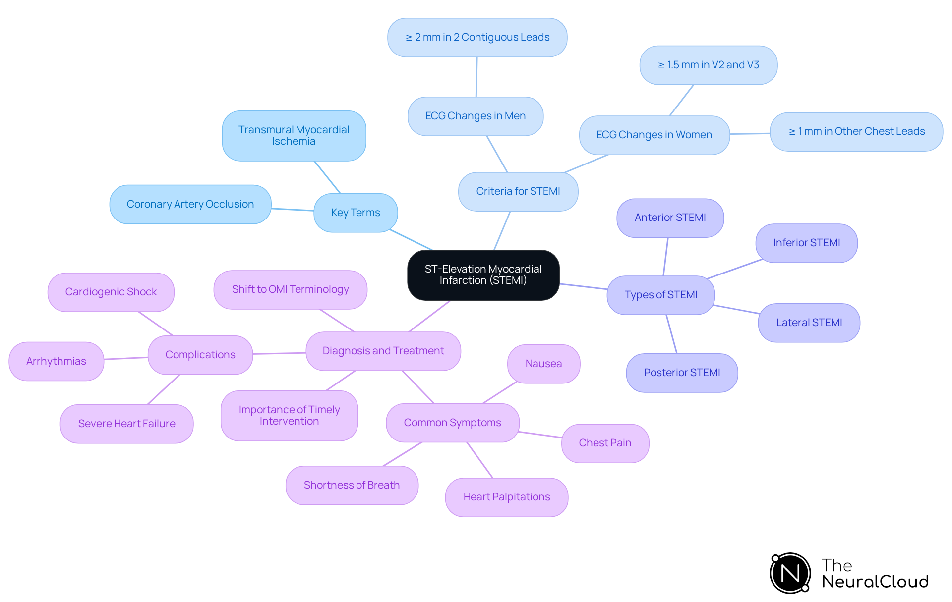 Explore the central node for STEMI, where you can follow branches to learn more about important terms and classifications. Each branch represents a different aspect of STEMI, helping you see how they connect and relate to the main topic.