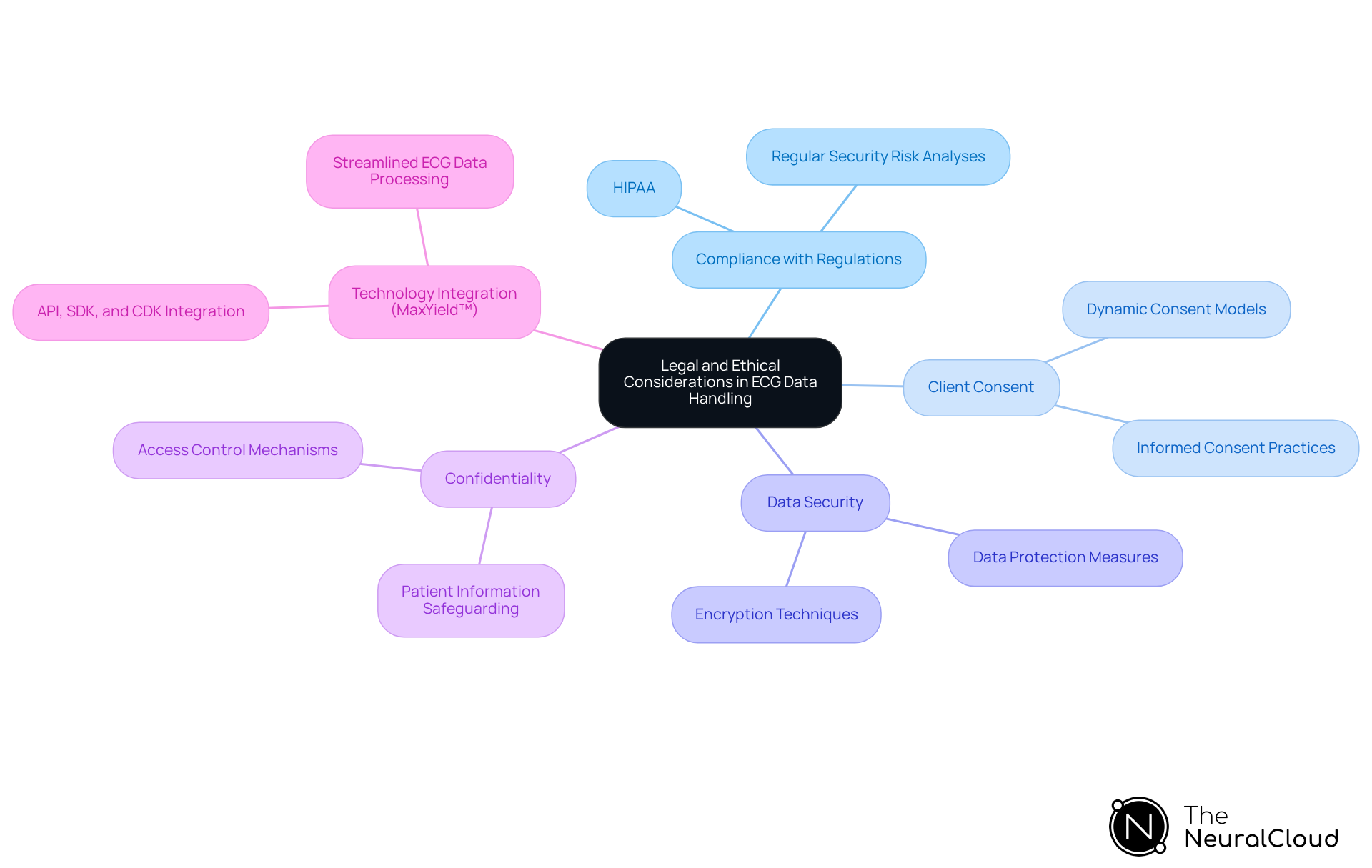 This mindmap shows the key legal and ethical considerations for handling ECG data. Each branch represents a major area of focus, and the sub-branches highlight specific details and actions needed to ensure compliance and protect patient information.
