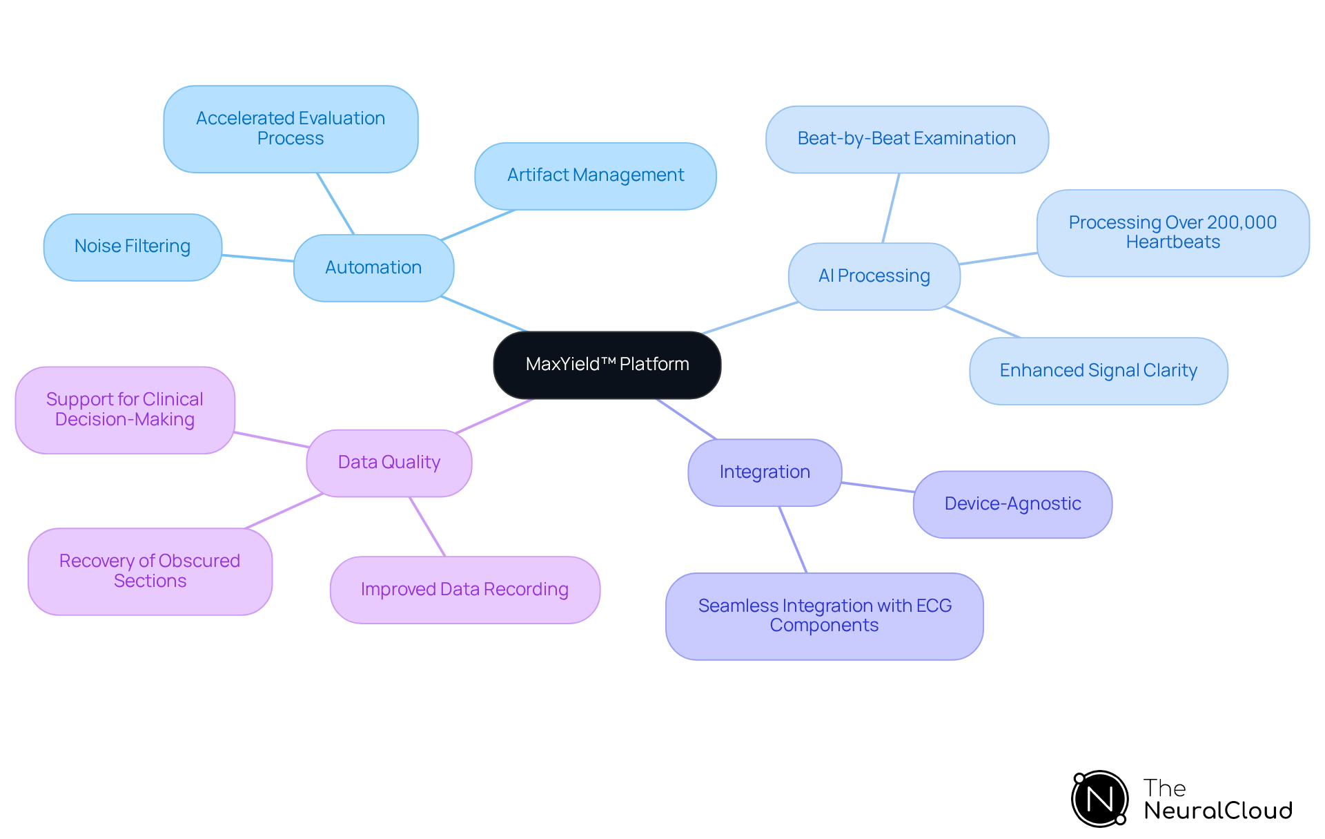 Start at the center with the MaxYield™ platform, then explore the branches to understand the key functionalities and how they enhance ECG analysis in healthcare settings.
