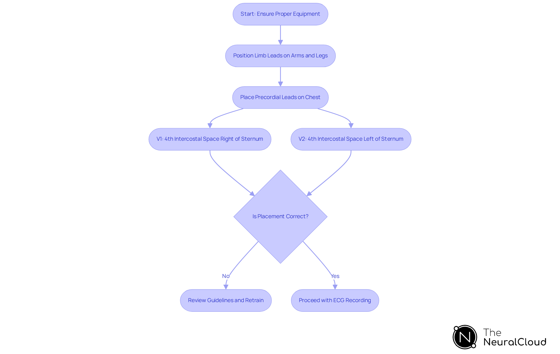 This flowchart walks you through the steps for placing ECG leads correctly. Follow the arrows to ensure each step is done right, and if there's a mistake, you'll know to review and retrain.