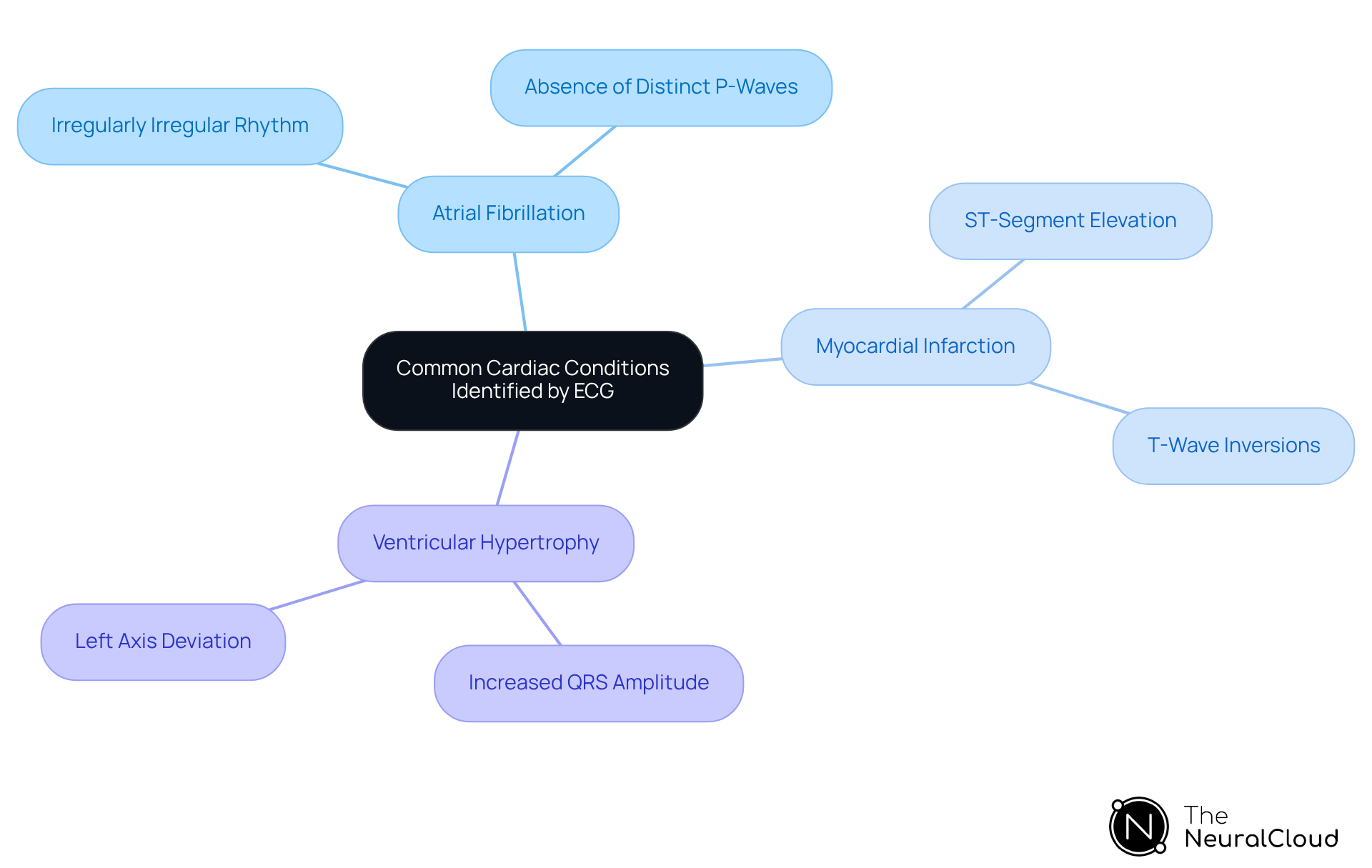 This mindmap shows different cardiac conditions related to ECG readings. Each branch represents a condition, and the sub-branches list the key ECG features that help in diagnosing them. Use this as a quick reference to understand how ECGs can indicate various heart issues.