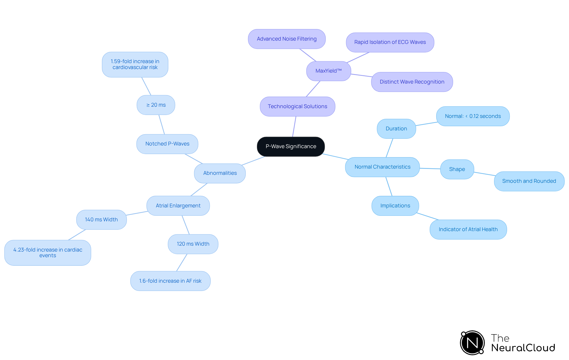 The center represents the main focus on P-wave significance. The branches show related aspects, such as normal characteristics and risks of abnormalities, making it easier to understand how they connect.