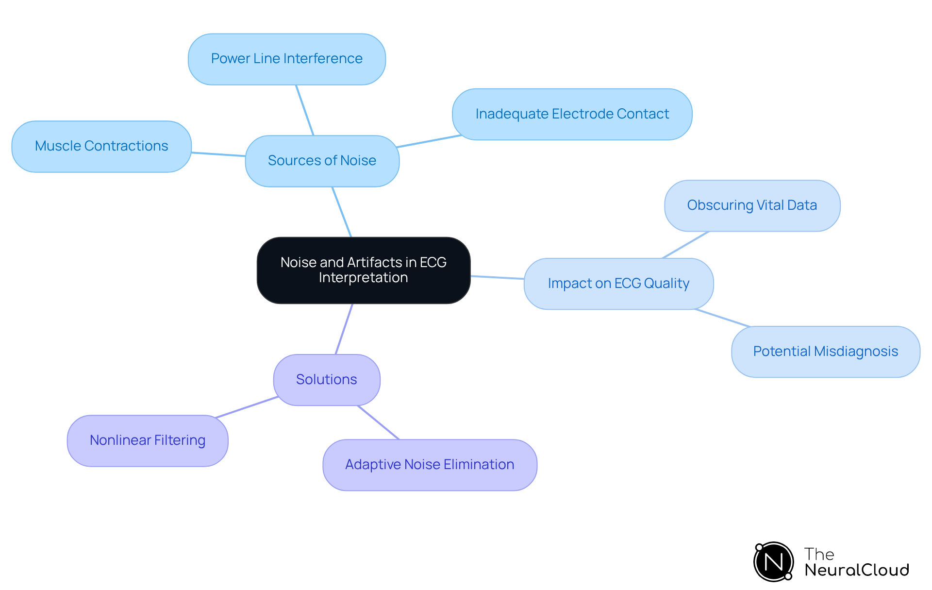 The central node represents the main topic, while branches illustrate sources of noise, their impacts, and methods to reduce them. Follow the branches to see how each aspect relates to the overall challenge of ECG interpretation.