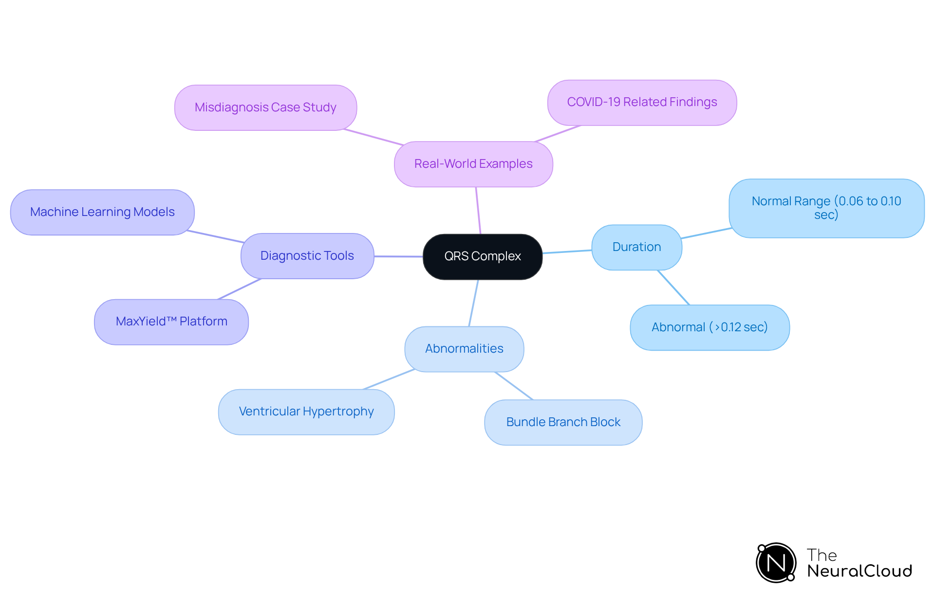 The center represents the QRS complex, while the branches show its important features, diagnostic tools, and real-world implications. Follow the connections to understand how each aspect relates to the overall interpretation.