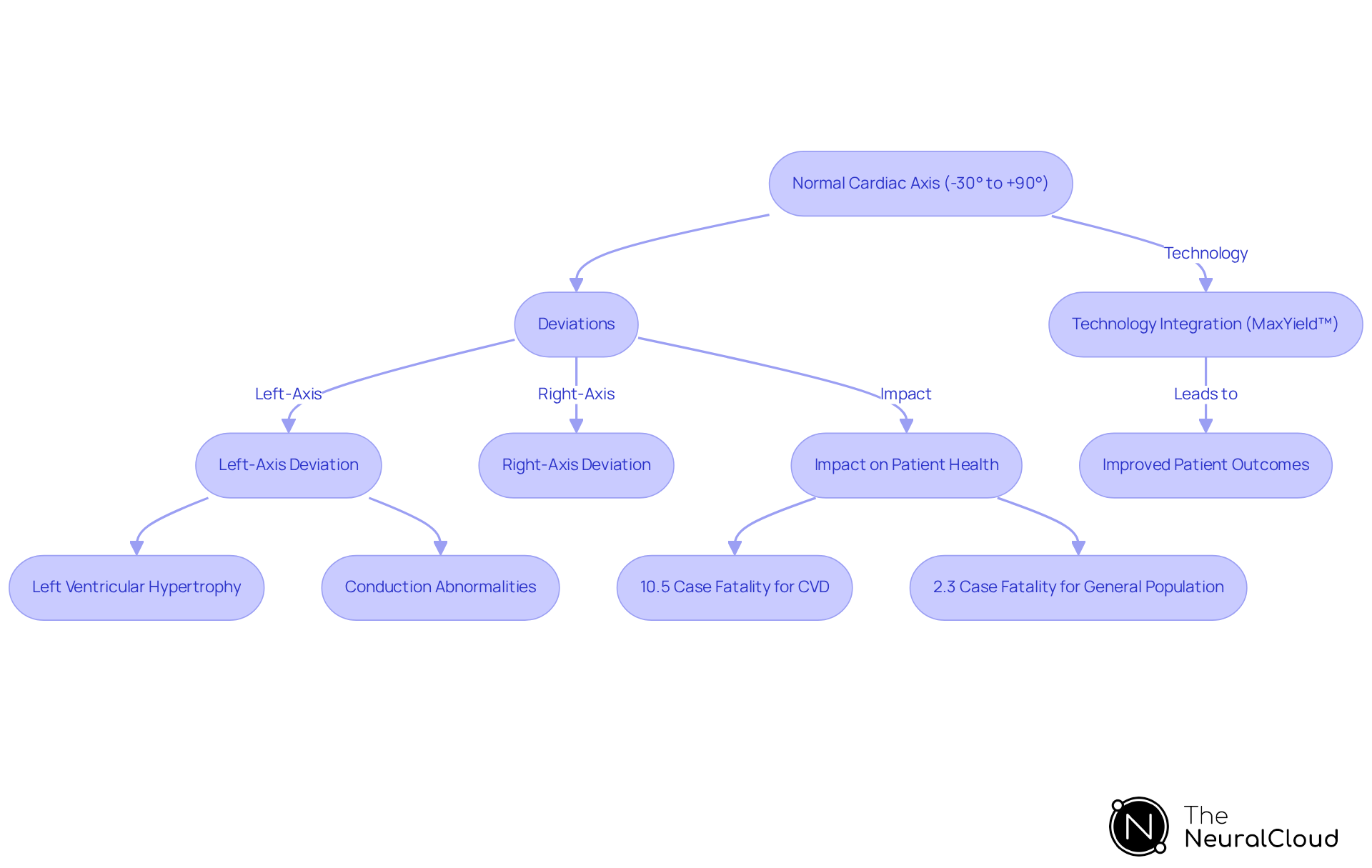 This flowchart walks you through understanding the cardiac axis, showing how deviations can affect health and how technology aids in improving diagnostics. Follow the arrows to see how one step leads to another and how technology plays a role in patient care.