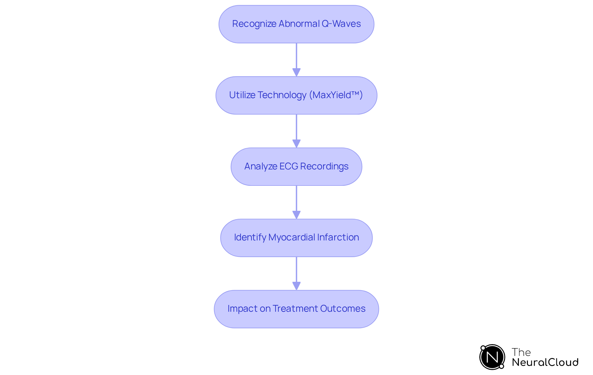 Each box represents a key step in the process of recognizing and analyzing abnormal Q-waves. Follow the arrows to understand how detection leads to improved diagnosis and treatment outcomes.