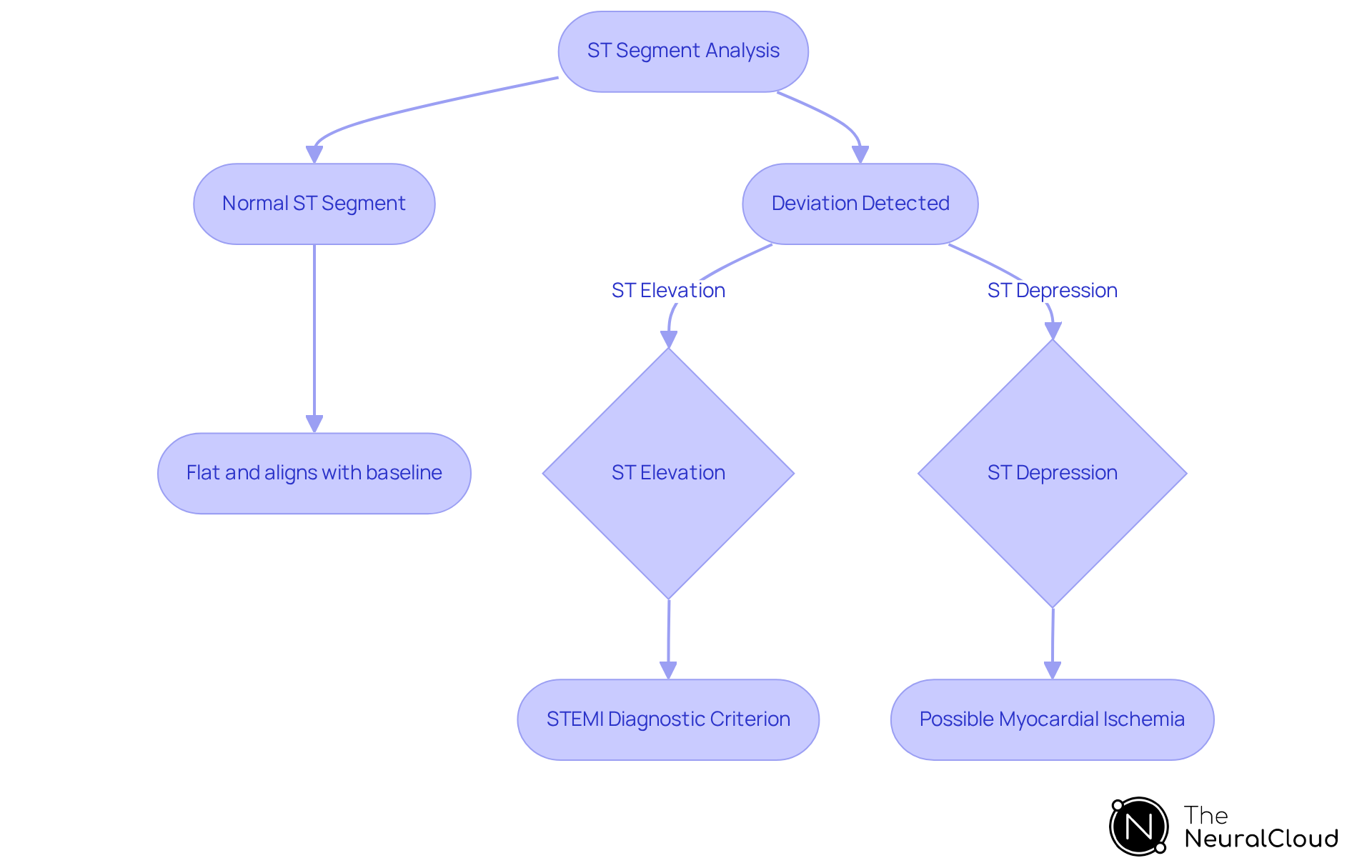 Follow the flowchart from the analysis of the ST segment. If it's normal, it indicates no immediate concern. If there's a deviation, you’ll see paths for ST elevation or depression, leading to possible clinical interventions.