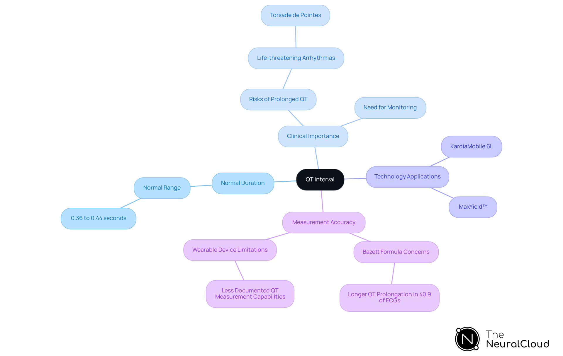 Start at the center with the QT interval, then explore each branch for related topics. Each color represents a different aspect, making it easier to see how they connect to the main idea.